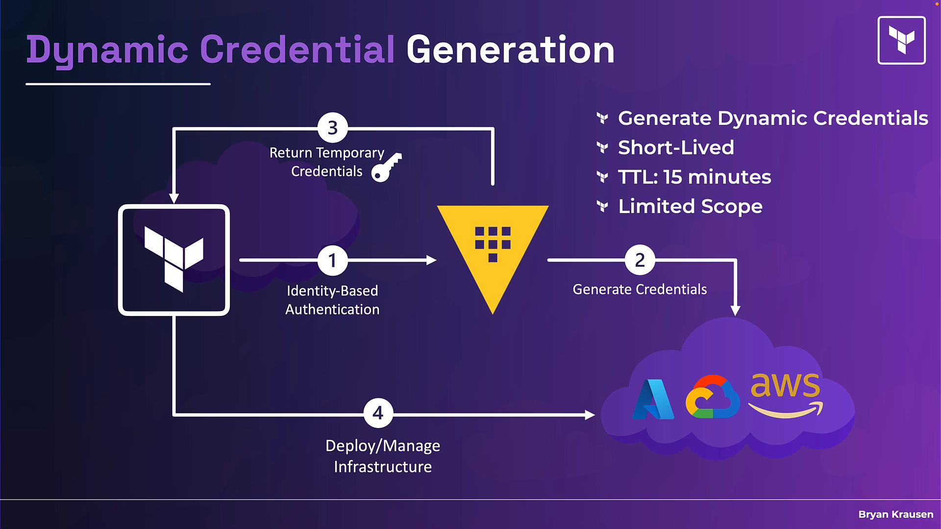 An infographic titled "Dynamic Credential Generation" showing a flow diagram where an identity-based system requests and receives short-lived temporary credentials to generate credentials and deploy/manage infrastructure. The graphic notes properties like "short‑lived" and "TTL: 15 minutes" and shows cloud provider logos (Azure, Google Cloud, AWS).