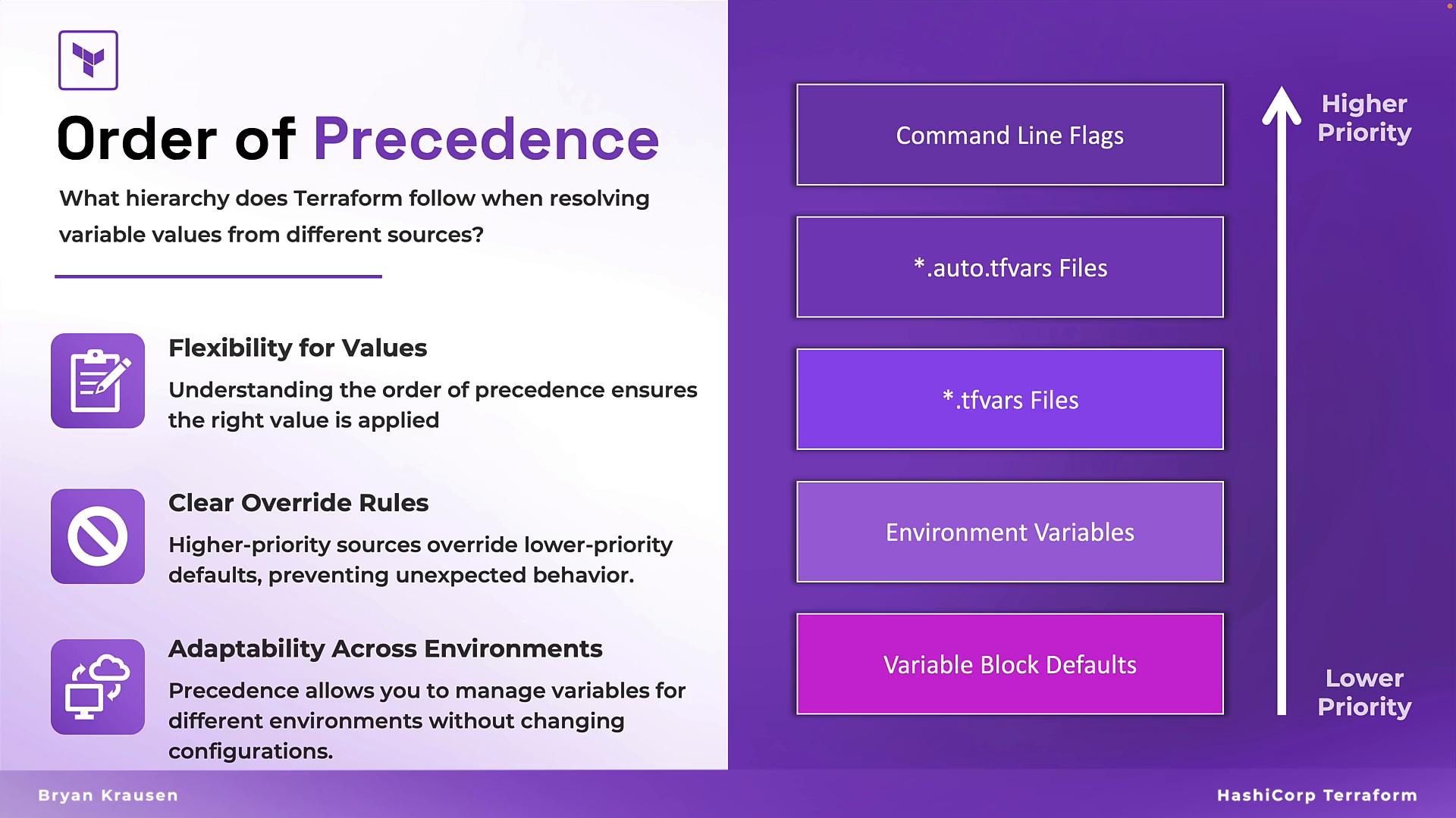 An infographic titled “Order of Precedence” that shows Terraform’s variable priority from highest to lowest: Command Line Flags, *.auto.tfvars files, *.tfvars files, Environment Variables, and Variable Block Defaults. The left side lists benefits like flexibility for values, clear override rules, and adaptability across environments, with HashiCorp Terraform branding.
