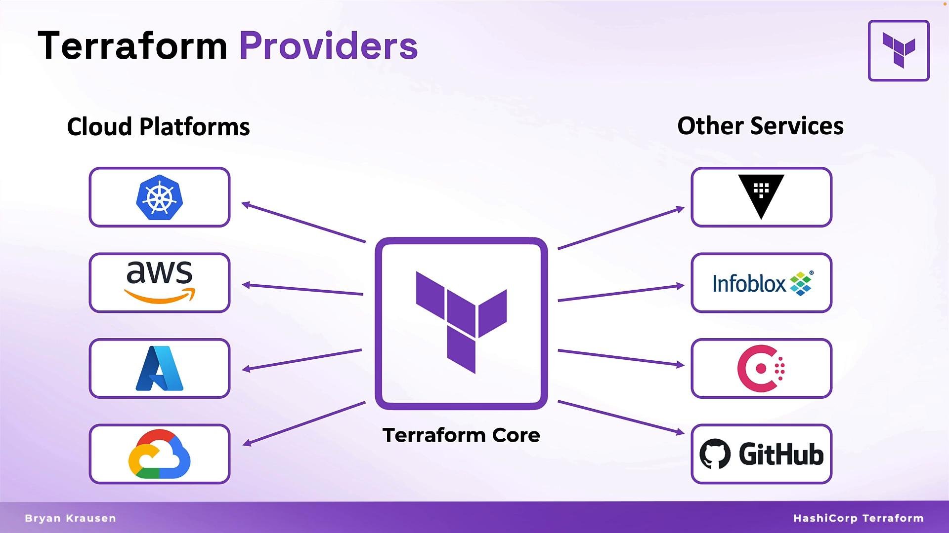 A diagram titled "Terraform Providers" showing the Terraform logo/core in the center with arrows connecting it to cloud platform logos on the left (Kubernetes, AWS, Azure, Google Cloud) and various other service logos on the right (Infoblox, GitHub, etc.). The image illustrates how Terraform providers integrate with different platforms and services.