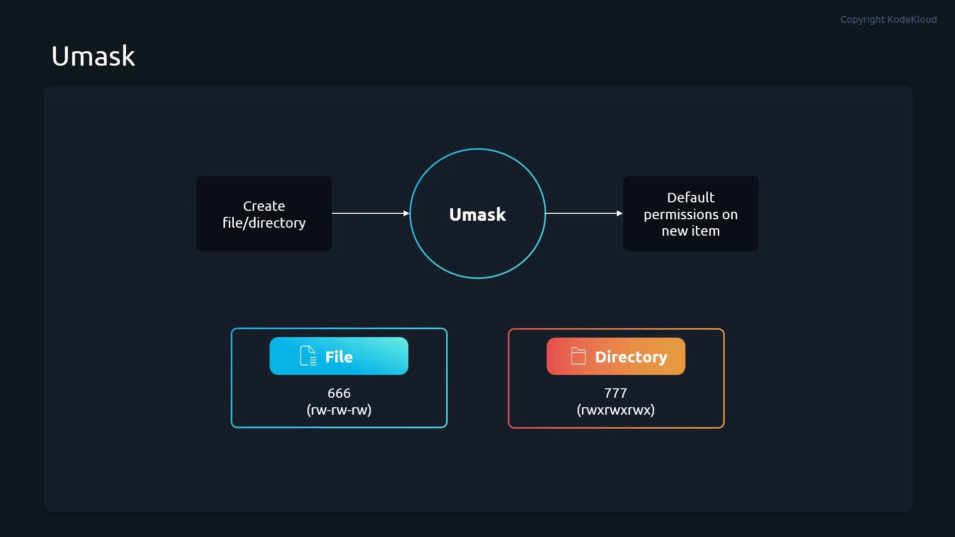 An infographic explaining the Unix/Linux "umask" concept: it shows creating a file or directory passing through umask to produce default permissions. Examples given are file default 666 (rw-rw-rw) and directory default 777 (rwxrwxrwx).