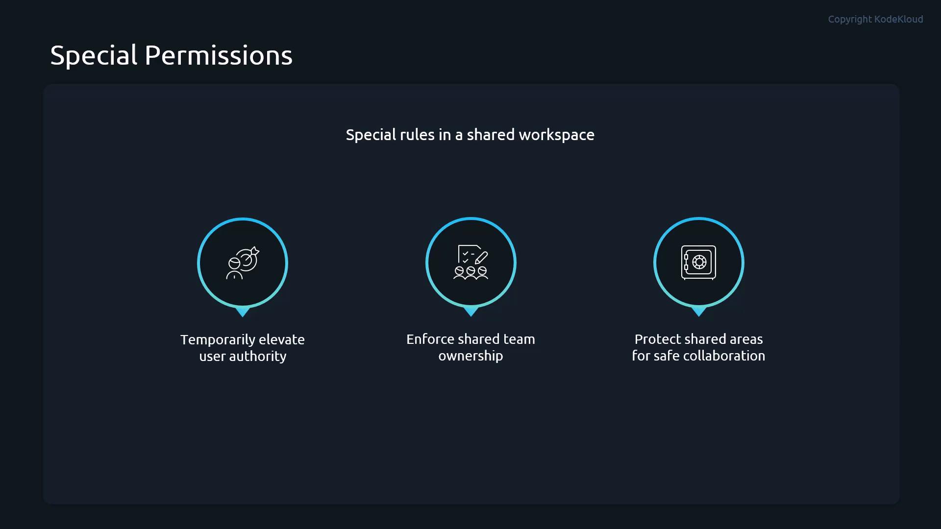 A dark-themed slide titled "Special Permissions" with the subtitle "Special rules in a shared workspace." Three circular icons across the center illustrate: temporarily elevate user authority; enforce shared team ownership; and protect shared areas for safe collaboration.