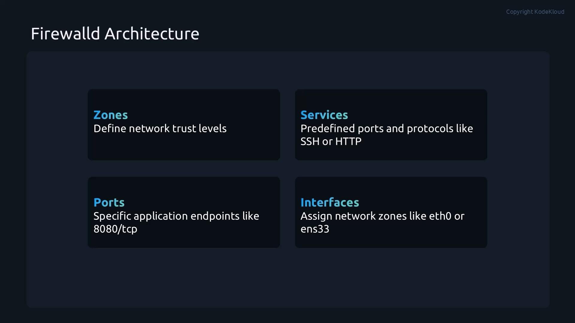 A slide titled "Firewalld Architecture" showing four dark panels labeled Zones, Services, Ports, and Interfaces. Each panel gives a short definition (e.g., zones = network trust levels; services = predefined ports/protocols like SSH/HTTP; ports = specific endpoints like 8080/tcp; interfaces = assign zones to eth0/ens33).