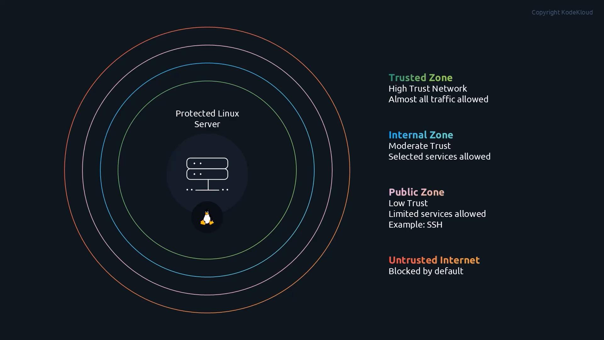 The image shows a protected Linux server icon at the center of concentric colored rings representing network trust zones. Each ring is labeled (Trusted, Internal, Public, Untrusted) with brief notes about allowed or blocked traffic.