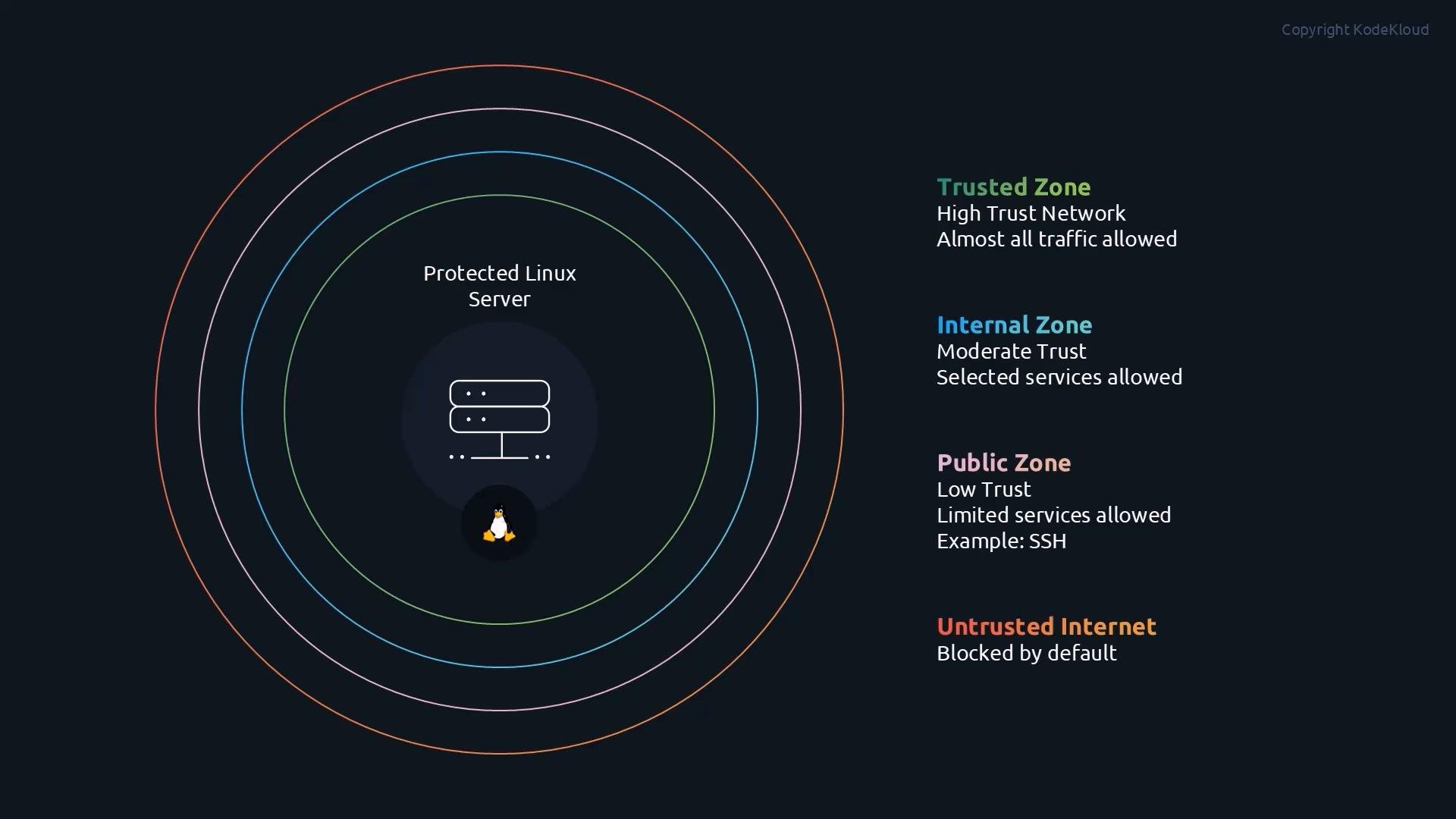 The image shows a protected Linux server icon at the center of concentric colored rings representing network trust zones. Each ring is labeled (Trusted, Internal, Public, Untrusted) with brief notes about allowed or blocked traffic.