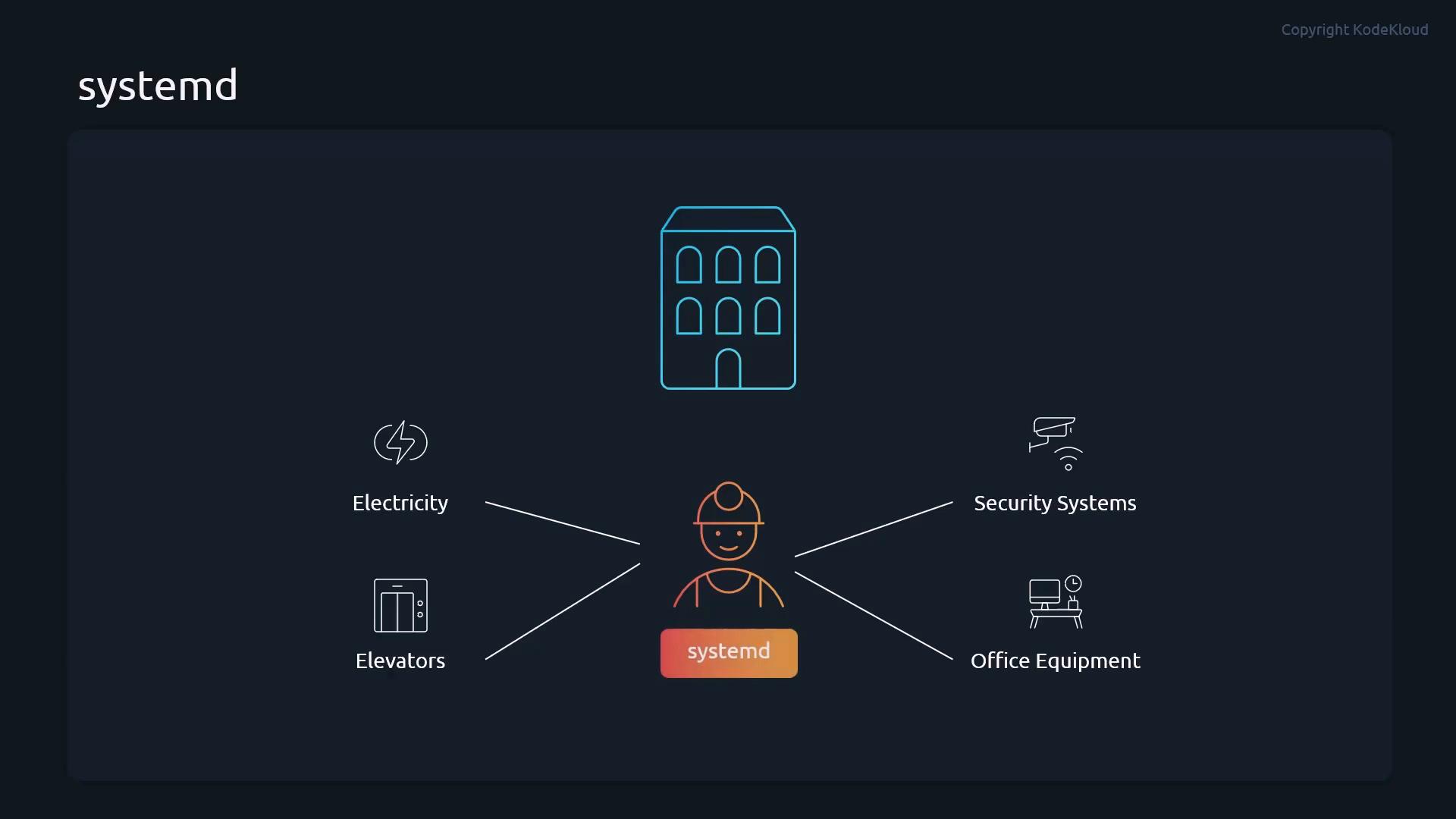 A dark-themed infographic titled "systemd" showing a building at the top and a central technician icon labeled "systemd." Lines connect the technician to icons and labels for Electricity, Elevators, Security Systems, and Office Equipment.