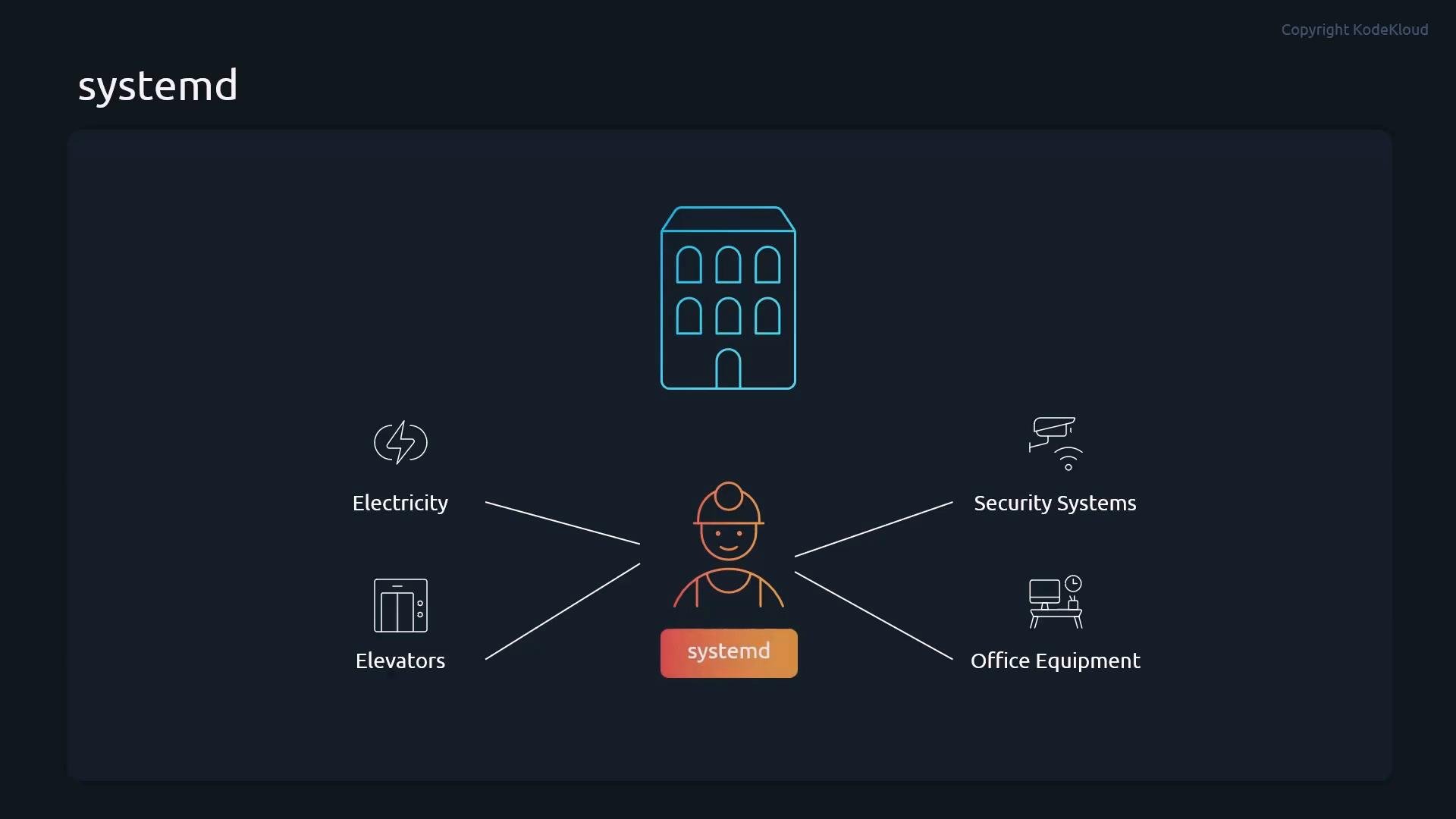 A dark-themed infographic titled "systemd" showing a building at the top and a central technician icon labeled "systemd." Lines connect the technician to icons and labels for Electricity, Elevators, Security Systems, and Office Equipment.