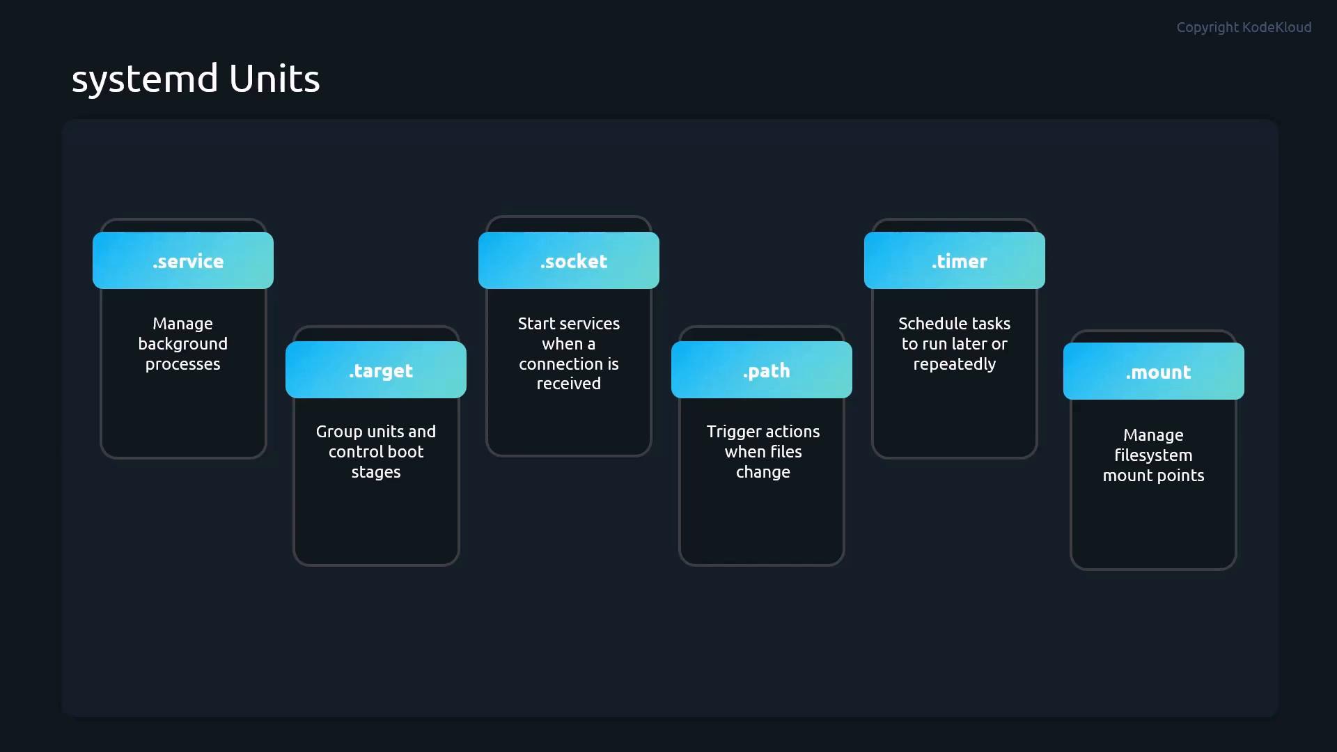 A dark infographic titled "systemd Units" showing six unit types and their roles. The tiles list .service, .target, .socket, .path, .timer and .mount with brief descriptions (manage background processes, group boot stages, start on connection, trigger on file changes, schedule tasks, manage mount points).