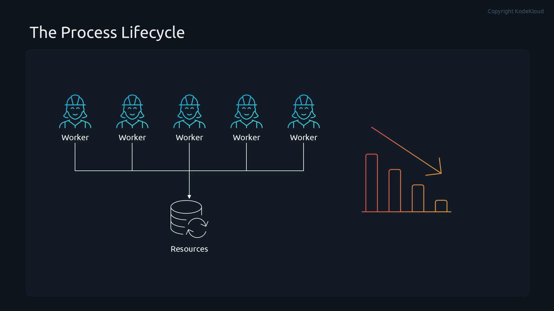 A diagram titled "The Process Lifecycle" with five worker icons connected to a shared resources (database) symbol. An orange arrow points to a downward bar chart on the right, suggesting decreasing workload or resource usage.