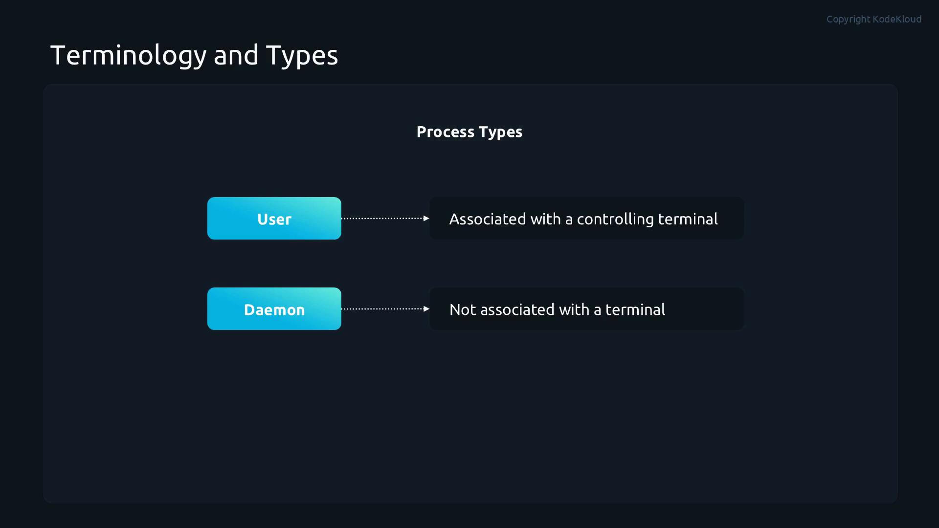 A slide titled "Terminology and Types" showing two process types: "User" (associated with a controlling terminal) and "Daemon" (not associated with a terminal).