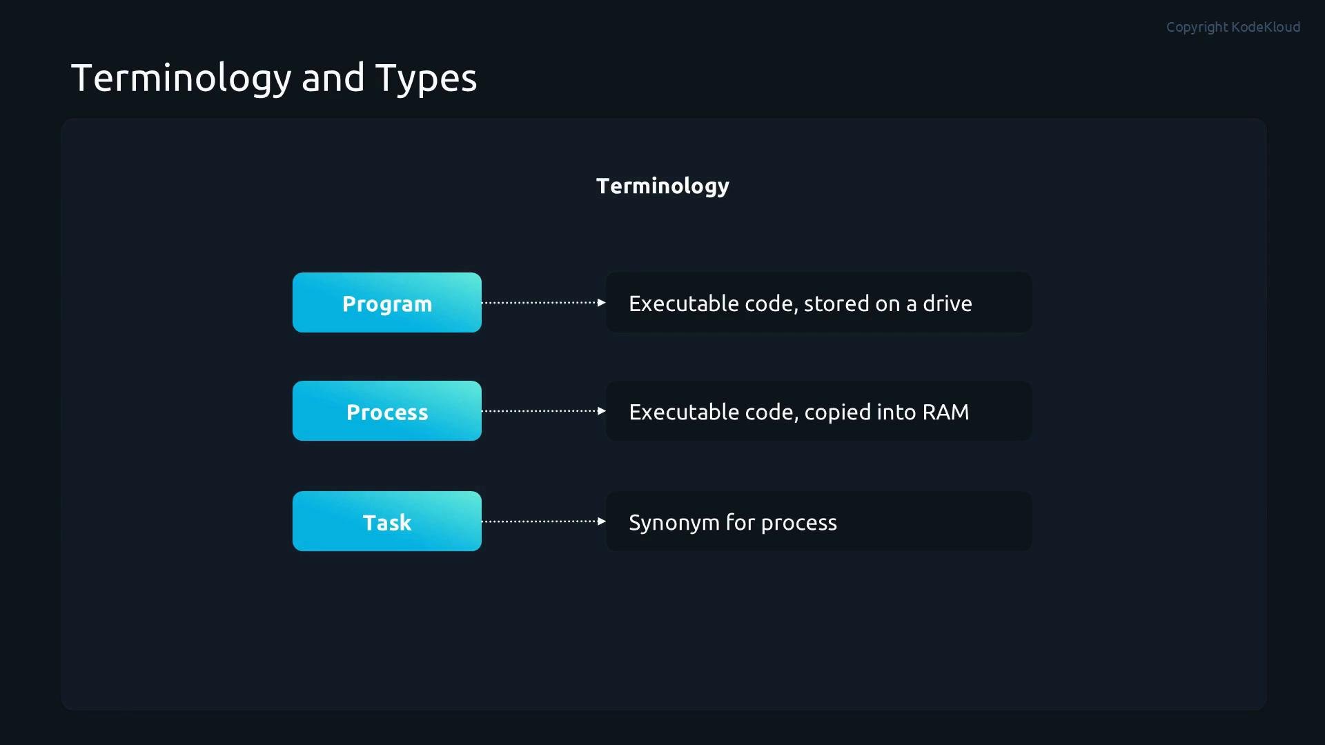A dark-themed slide titled "Terminology and Types" that defines: Program — executable code stored on a drive; Process — executable code copied into RAM; Task — synonym for process.