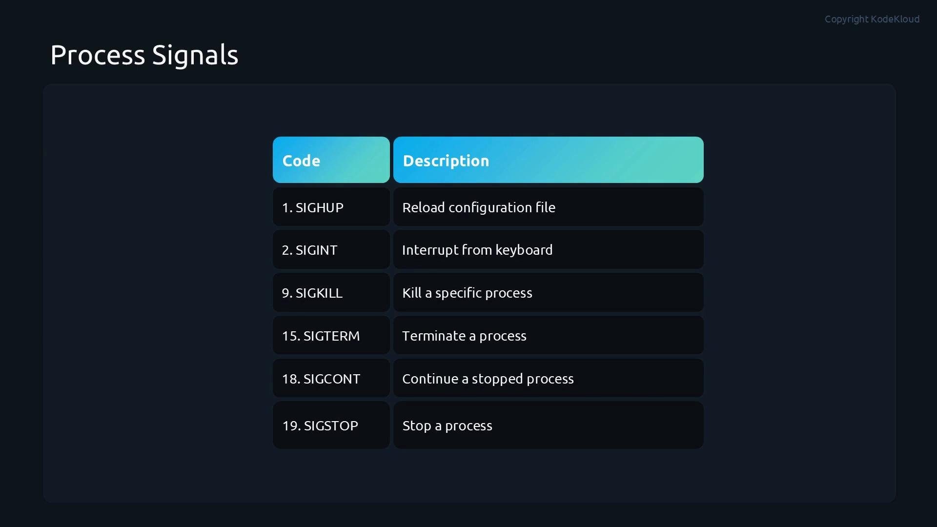 A dark-themed slide titled "Process Signals" showing a two-column table of UNIX signal codes and their descriptions (e.g., SIGHUP, SIGINT, SIGKILL) such as "reload configuration file," "interrupt from keyboard," and "kill a specific process."