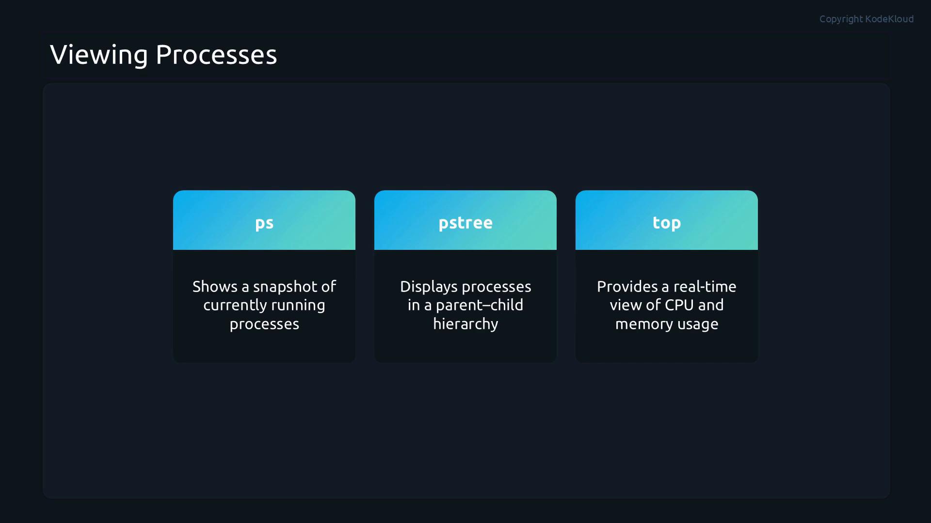 A dark-themed slide titled "Viewing Processes" showing three gradient tiles labeled "ps", "pstree", and "top." Each tile gives a short description: ps shows a snapshot of running processes, pstree displays processes in a parent–child hierarchy, and top provides a real-time view of CPU and memory usage.
