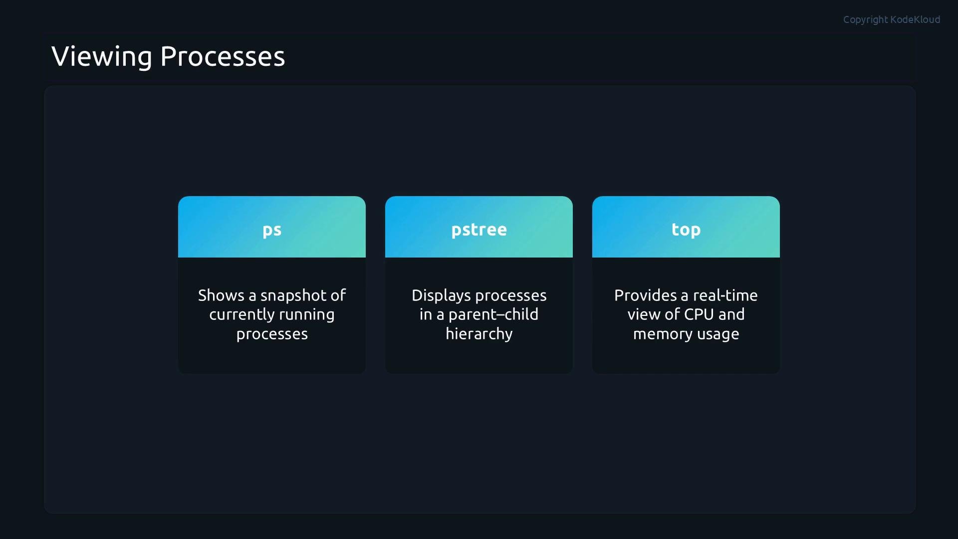 A dark-themed slide titled "Viewing Processes" showing three gradient tiles labeled "ps", "pstree", and "top." Each tile gives a short description: ps shows a snapshot of running processes, pstree displays processes in a parent–child hierarchy, and top provides a real-time view of CPU and memory usage.