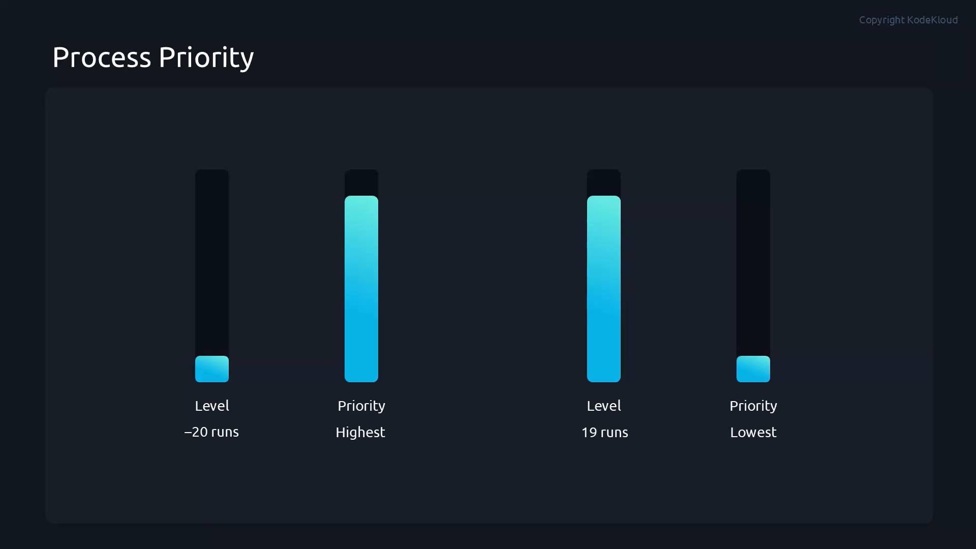 A dark-themed dashboard titled "Process Priority" with four vertical bar indicators: two short cyan bars labeled "Level −20 runs" and "Priority Lowest" and two tall cyan bars labeled "Priority Highest" and "Level 19 runs."