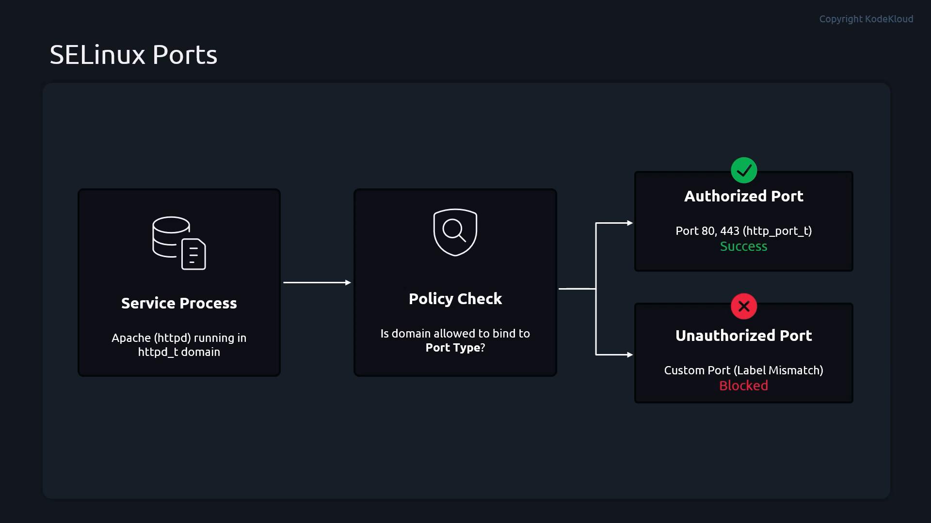 A dark-themed infographic titled "SELinux Ports" showing a flow from a Service Process (Apache httpd_t) to a Policy Check that branches into two outcomes. Authorized ports (80, 443) are marked "Success" with a green check, while custom/unauthorized ports are marked "Blocked" with a red cross.
