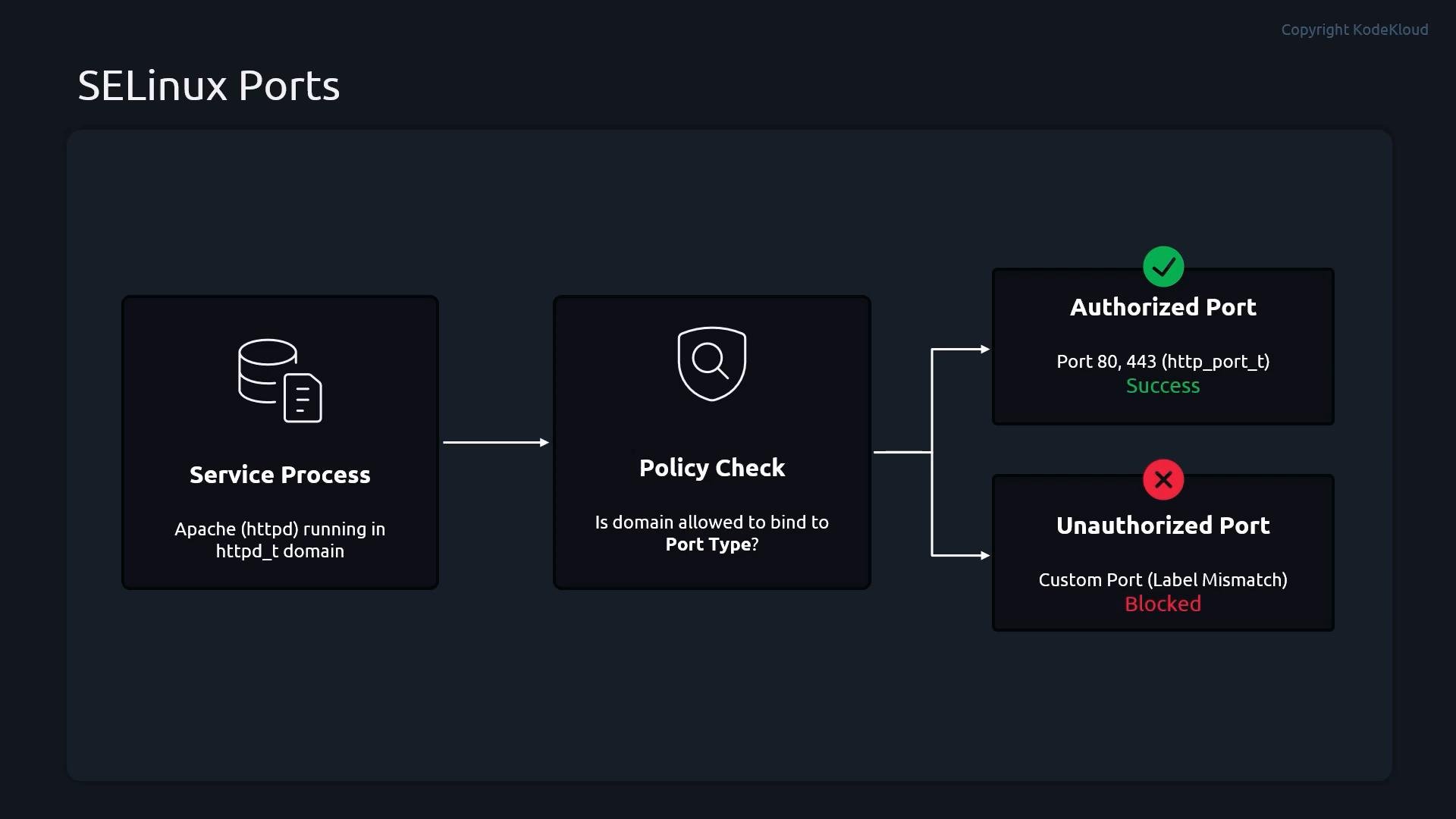 A dark-themed infographic titled "SELinux Ports" showing a flow from a Service Process (Apache httpd_t) to a Policy Check that branches into two outcomes. Authorized ports (80, 443) are marked "Success" with a green check, while custom/unauthorized ports are marked "Blocked" with a red cross.