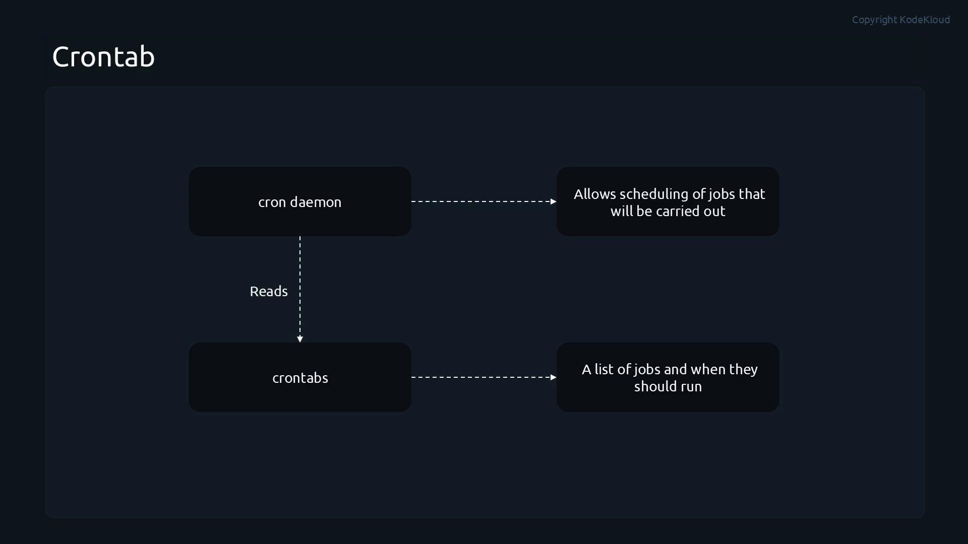 A dark-themed diagram titled "Crontab" showing a "cron daemon" box that reads "crontabs" and arrows to text boxes explaining that cron allows scheduling of jobs and crontabs are a list of jobs and when they should run.