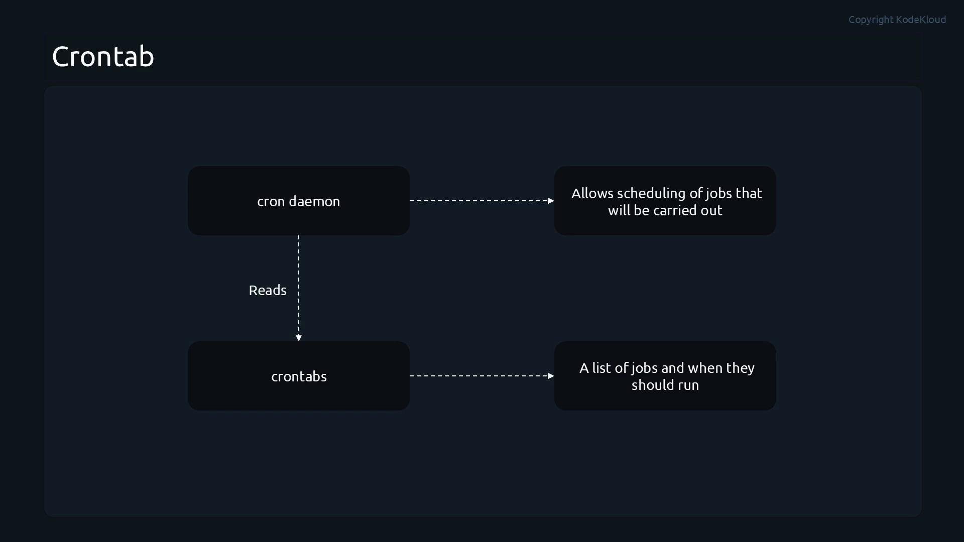A dark-themed diagram titled "Crontab" showing a "cron daemon" box that reads "crontabs" and arrows to text boxes explaining that cron allows scheduling of jobs and crontabs are a list of jobs and when they should run.