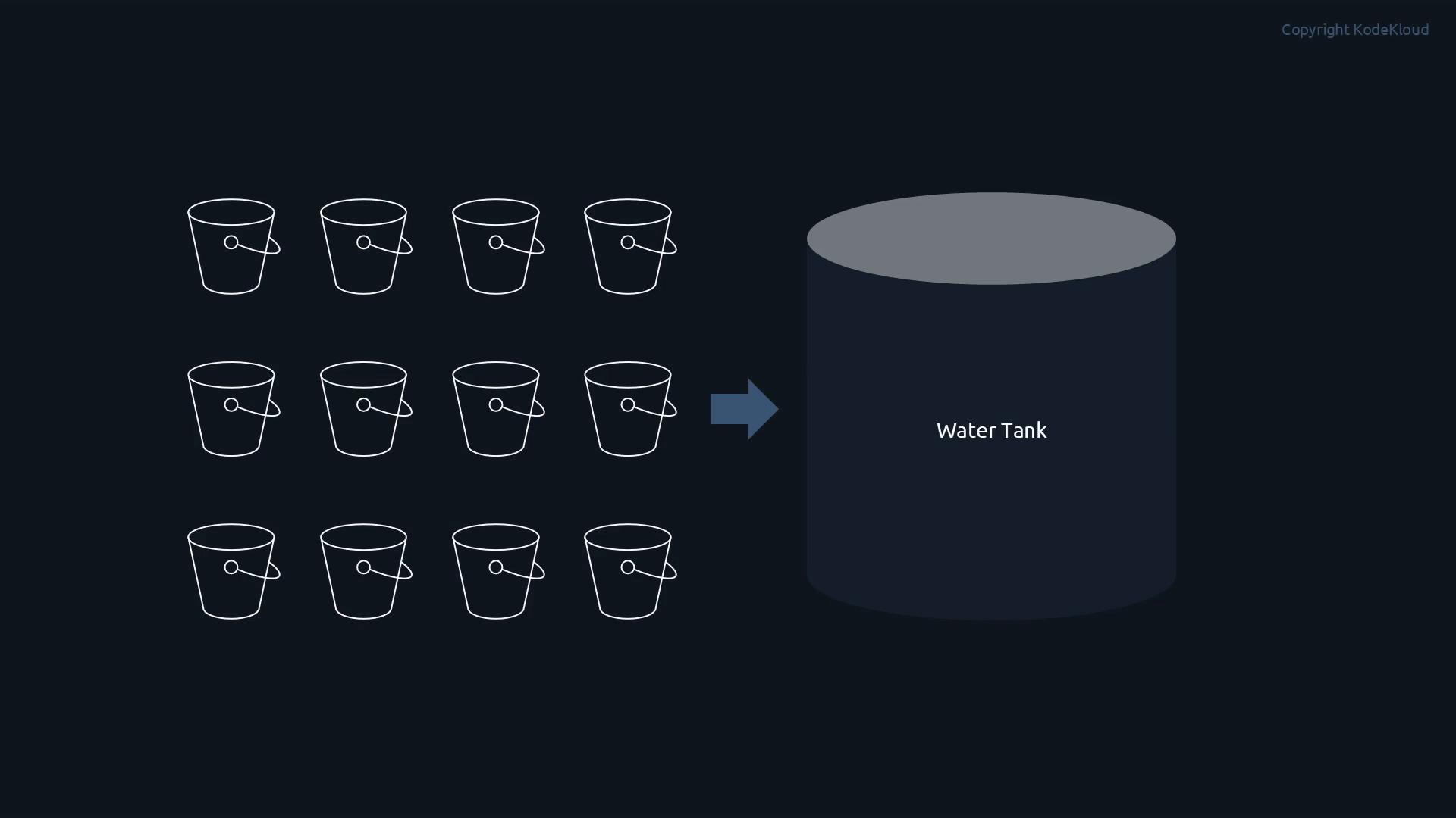 A diagram showing twelve simple bucket icons arranged in a grid on the left with a right-pointing arrow. The arrow points to a large cylindrical container labeled "Water Tank" on a dark background.