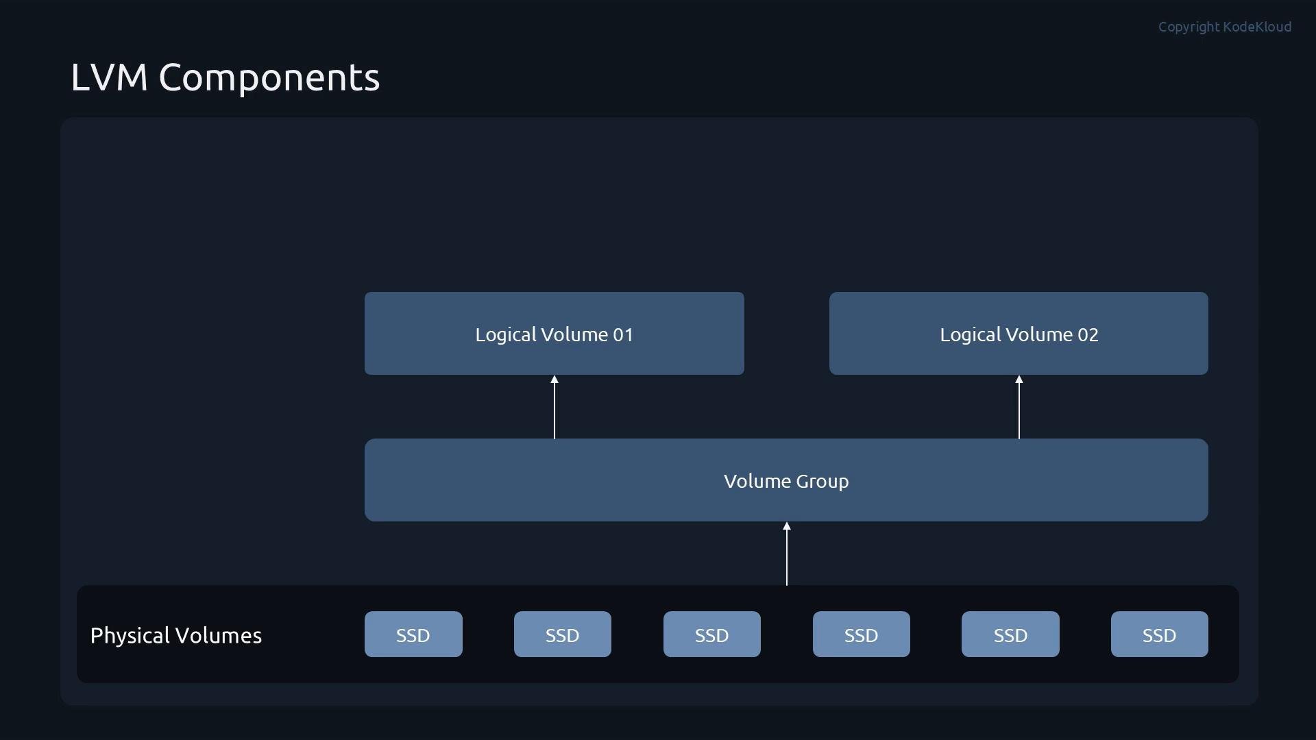 A diagram titled "LVM Components" showing two logical volumes (Logical Volume 01 and 02) layered above a single Volume Group, which in turn is built on multiple physical SSD volumes.
