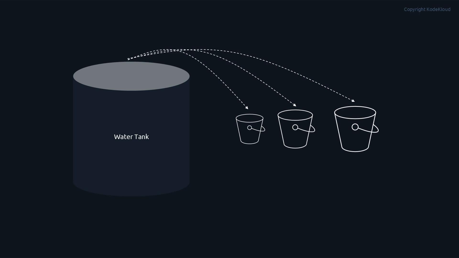 A large cylindrical water tank on the left labeled "Water Tank" with dashed arrows showing water being poured into three buckets of different sizes on the right. The graphic uses simple line art on a dark background.