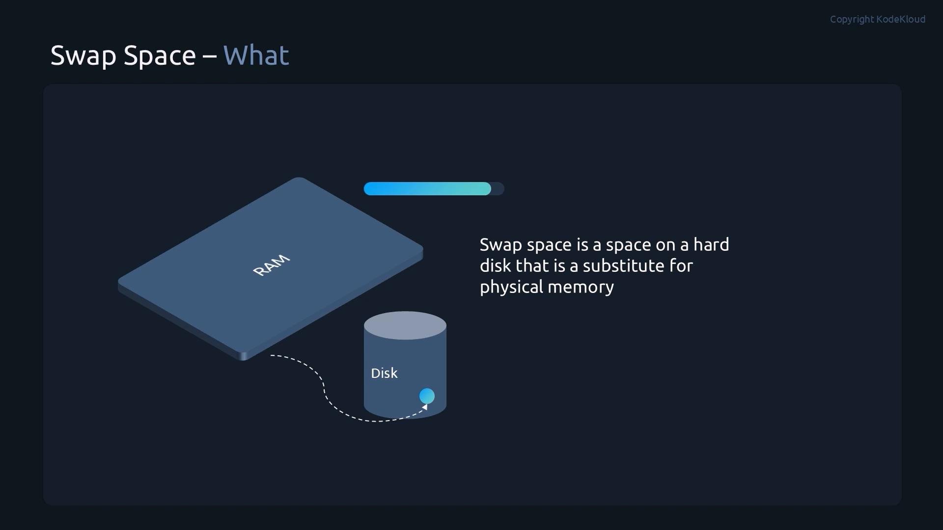 An infographic showing a RAM module and a disk cylinder connected by a dotted arrow to illustrate swap space. The caption explains that swap space is disk space used as a substitute for physical memory.