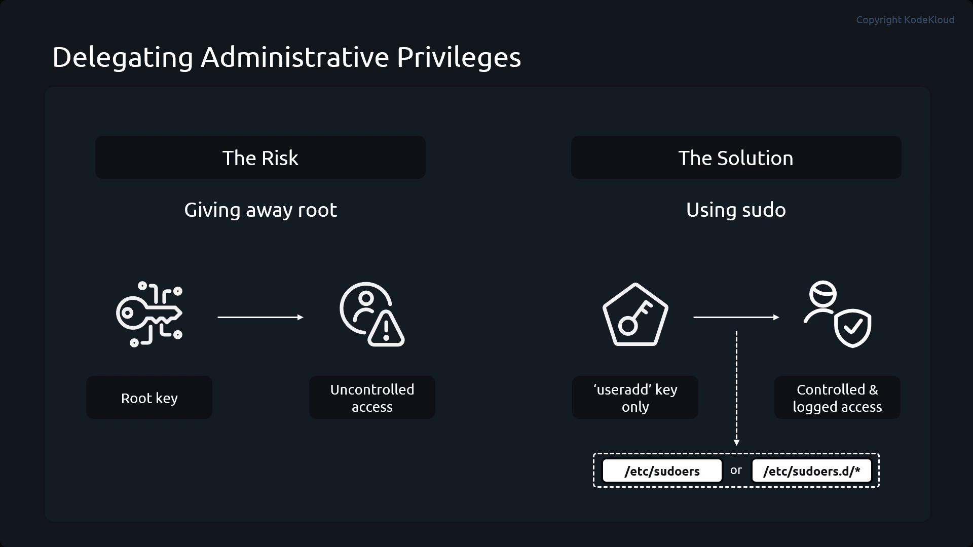 An infographic titled "Delegating Administrative Privileges" comparing the risk of giving away the root key with the solution of using sudo. It shows root key → uncontrolled access versus using a 'useradd' key and /etc/sudoers → controlled and logged access.