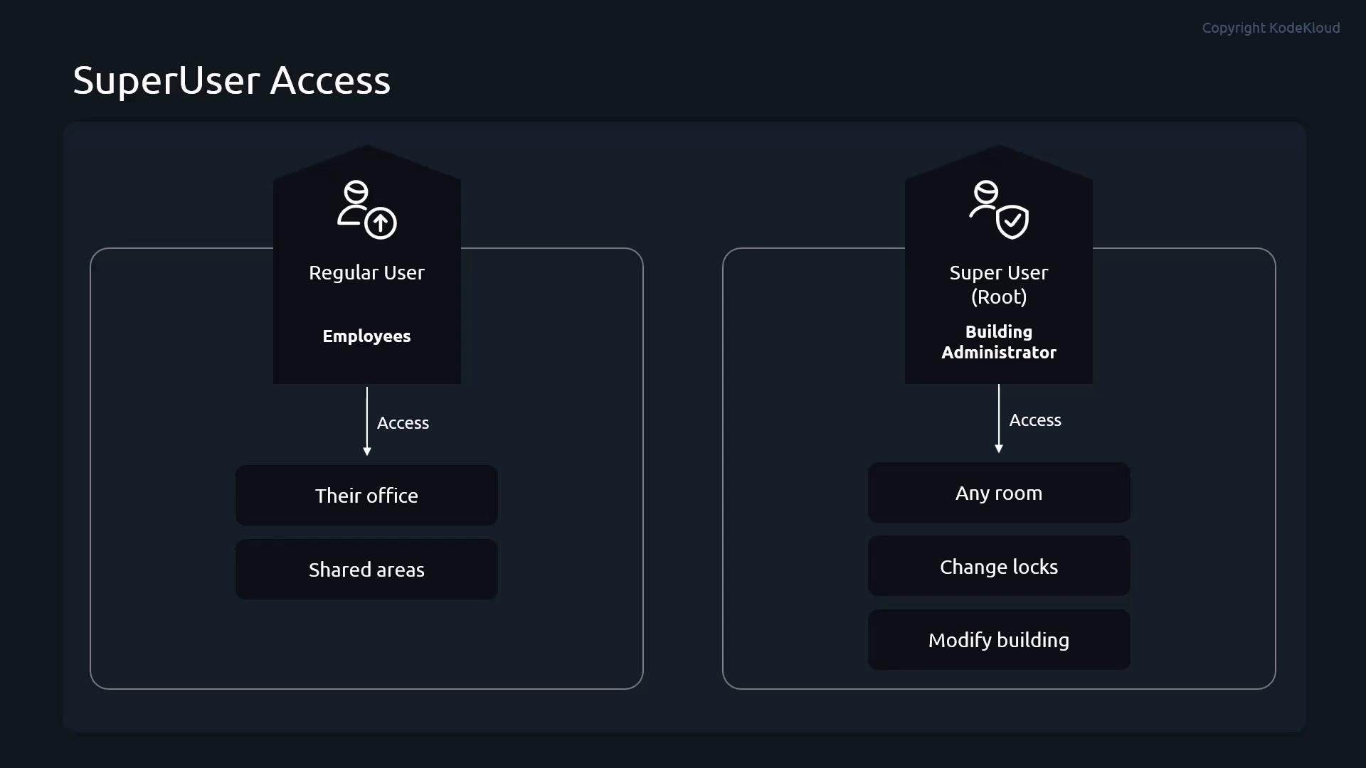 A dark-themed infographic titled "SuperUser Access" comparing two roles. The left side shows Regular Users (employees) with access to their office and shared areas, while the right shows Super Users (root/building administrators) with access to any room and permissions like changing locks and modifying the building.