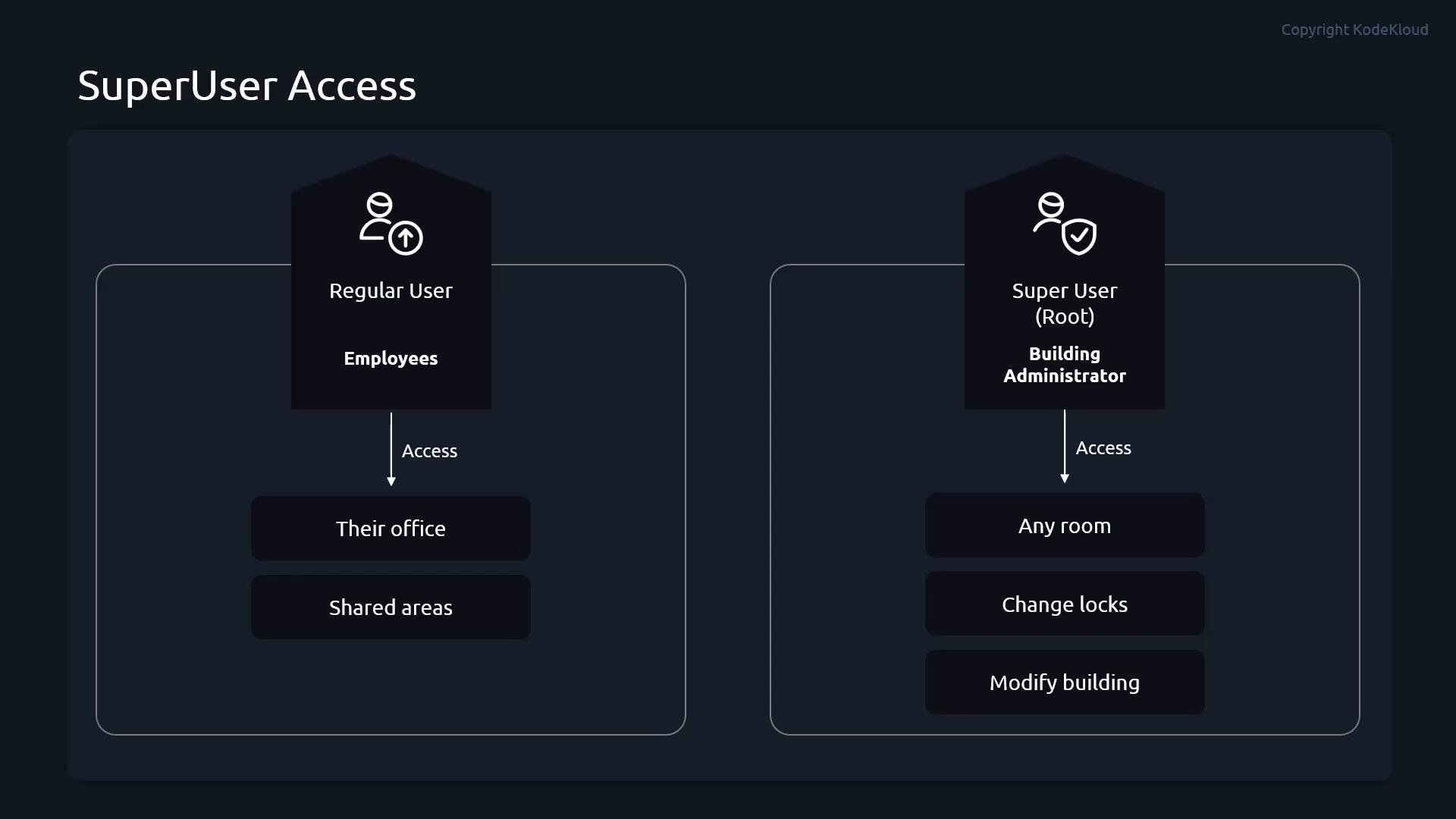 A dark-themed infographic titled "SuperUser Access" comparing two roles. The left side shows Regular Users (employees) with access to their office and shared areas, while the right shows Super Users (root/building administrators) with access to any room and permissions like changing locks and modifying the building.