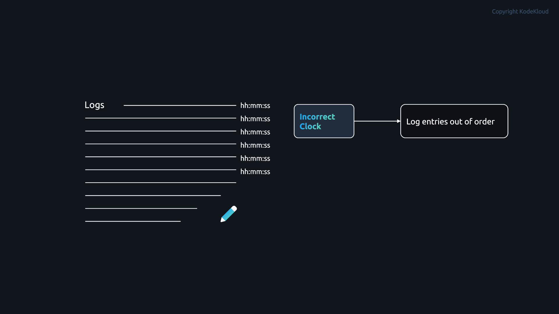 A dark-themed diagram showing a list of log lines with hh:mm:ss timestamps on the left and, to the right, a flow box labeled "Incorrect Clock" pointing to another box that reads "Log entries out of order."