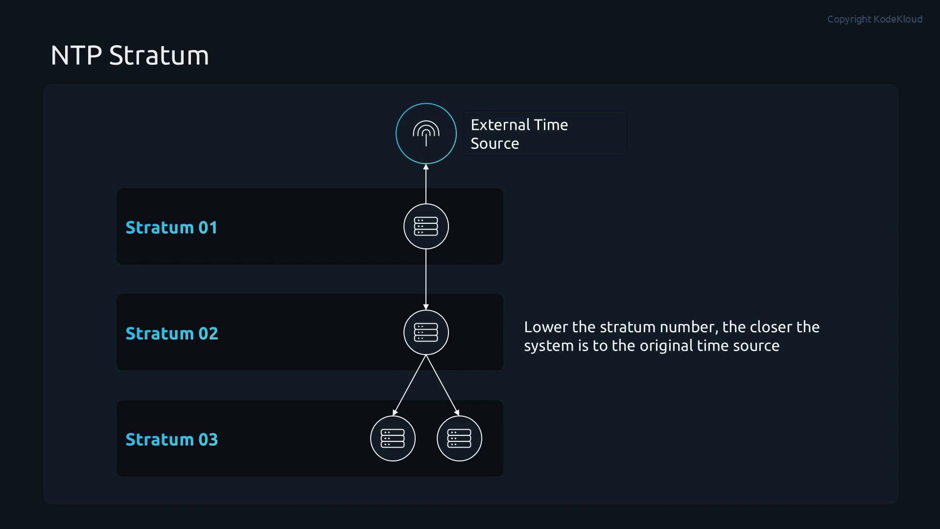 A dark-themed infographic titled "NTP Stratum" showing an external time source at the top feeding downward through server icons labeled Stratum 01, Stratum 02, and Stratum 03. A caption notes that lower stratum numbers are closer to the original time source.