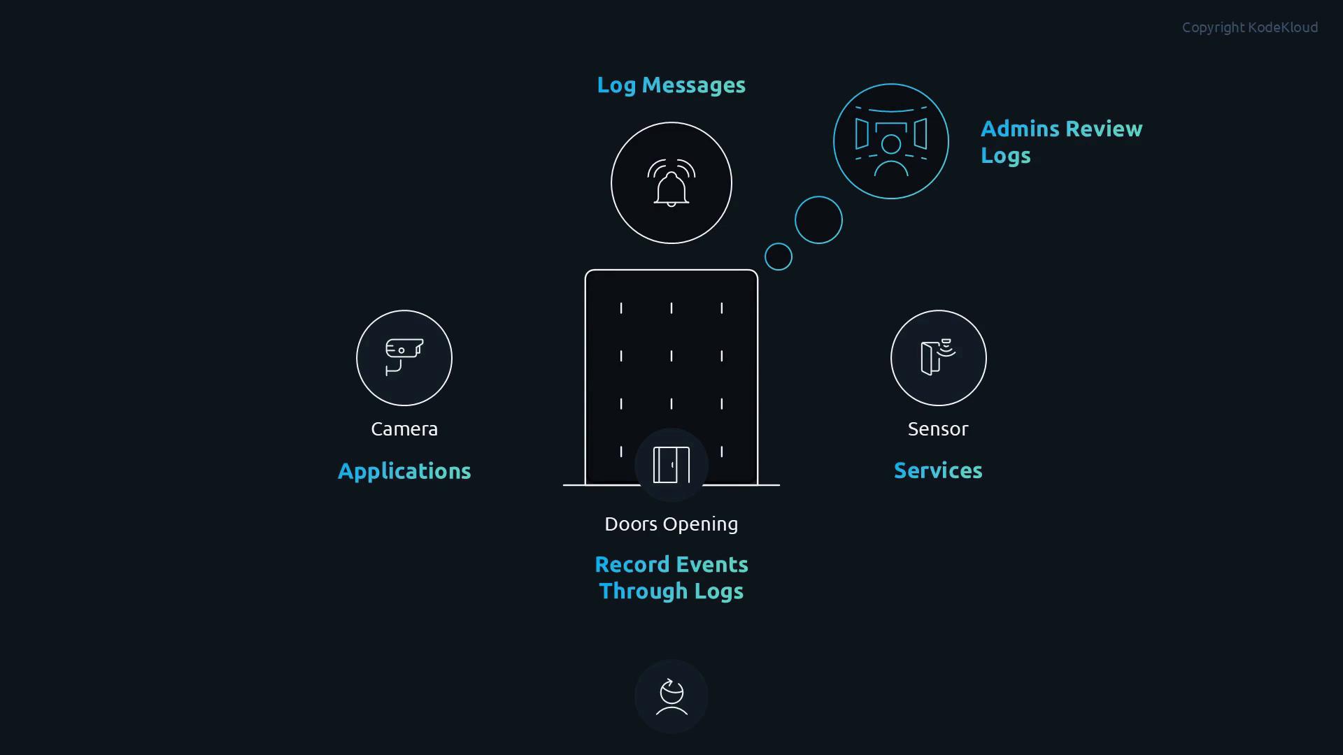 A dark-themed infographic showing a building with a door and icons for cameras and sensors labeled "Applications" and "Services." Surrounding it are circular icons for "Log Messages" and "Admins Review Logs," with the caption "Record Events Through Logs."