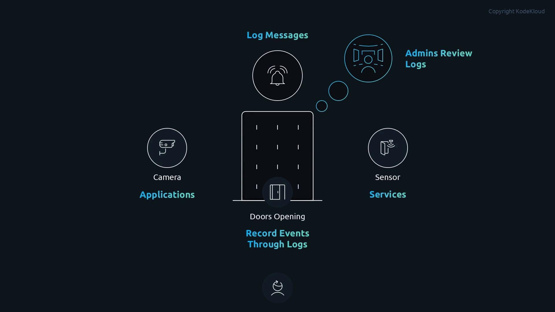 A dark-themed infographic showing a building with a door and icons for cameras and sensors labeled "Applications" and "Services." Surrounding it are circular icons for "Log Messages" and "Admins Review Logs," with the caption "Record Events Through Logs."