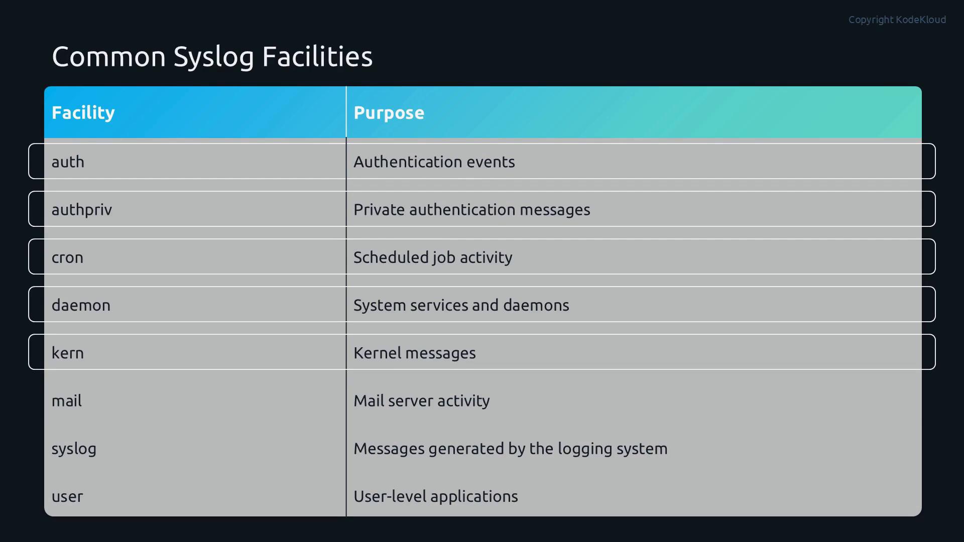 A presentation slide titled "Common Syslog Facilities" showing a two-column table of syslog facility names and their purposes. Entries include items like auth/authpriv, cron, daemon, kern, mail, syslog and user with brief descriptions (e.g., authentication events, kernel messages, mail server activity).