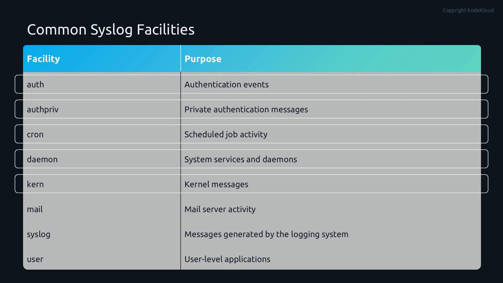 A presentation slide titled "Common Syslog Facilities" showing a two-column table of syslog facility names and their purposes. Entries include items like auth/authpriv, cron, daemon, kern, mail, syslog and user with brief descriptions (e.g., authentication events, kernel messages, mail server activity).
