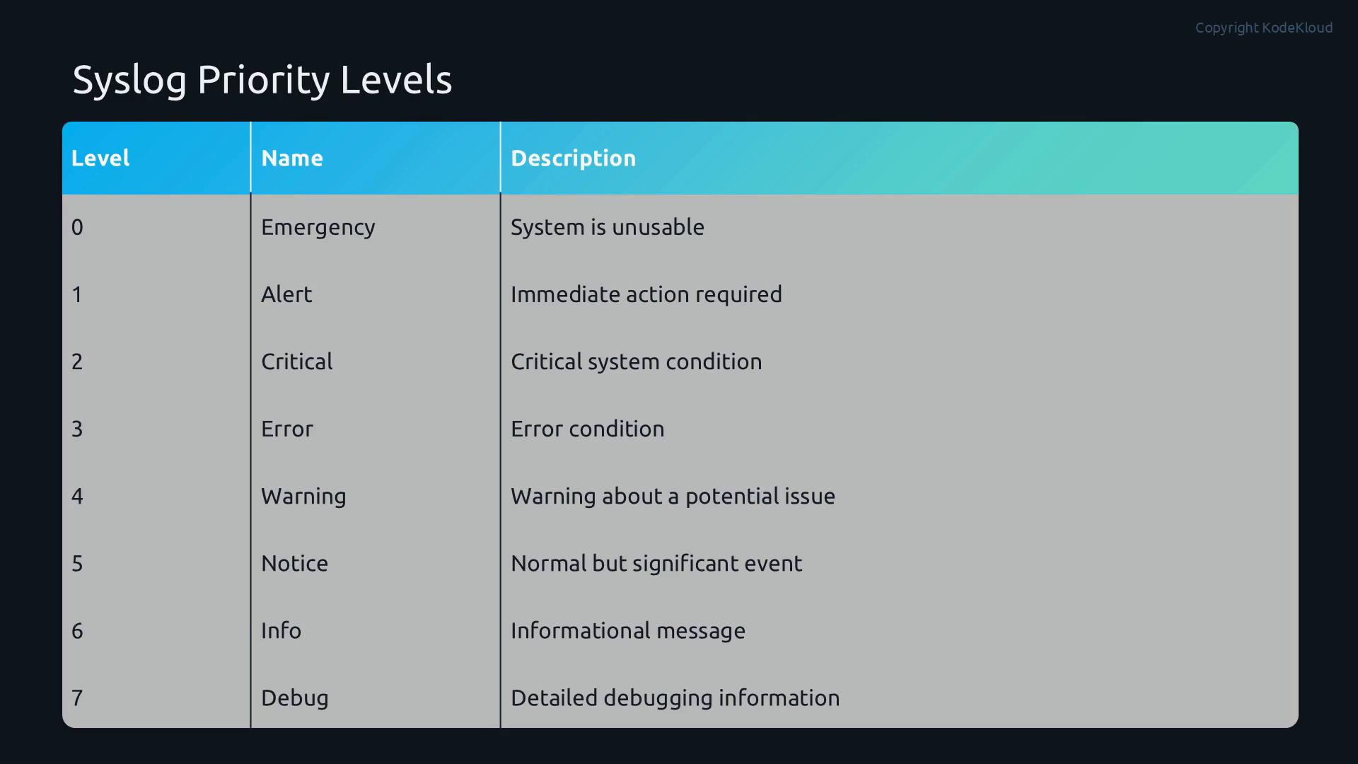 A dark-themed diagram titled "Syslog Priority Levels" listing severity levels 0–7 with their names (Emergency, Alert, Critical, Error, Warning, Notice, Info, Debug) and short descriptions. It maps highest severity ("System is unusable") down to lowest ("Detailed debugging information").