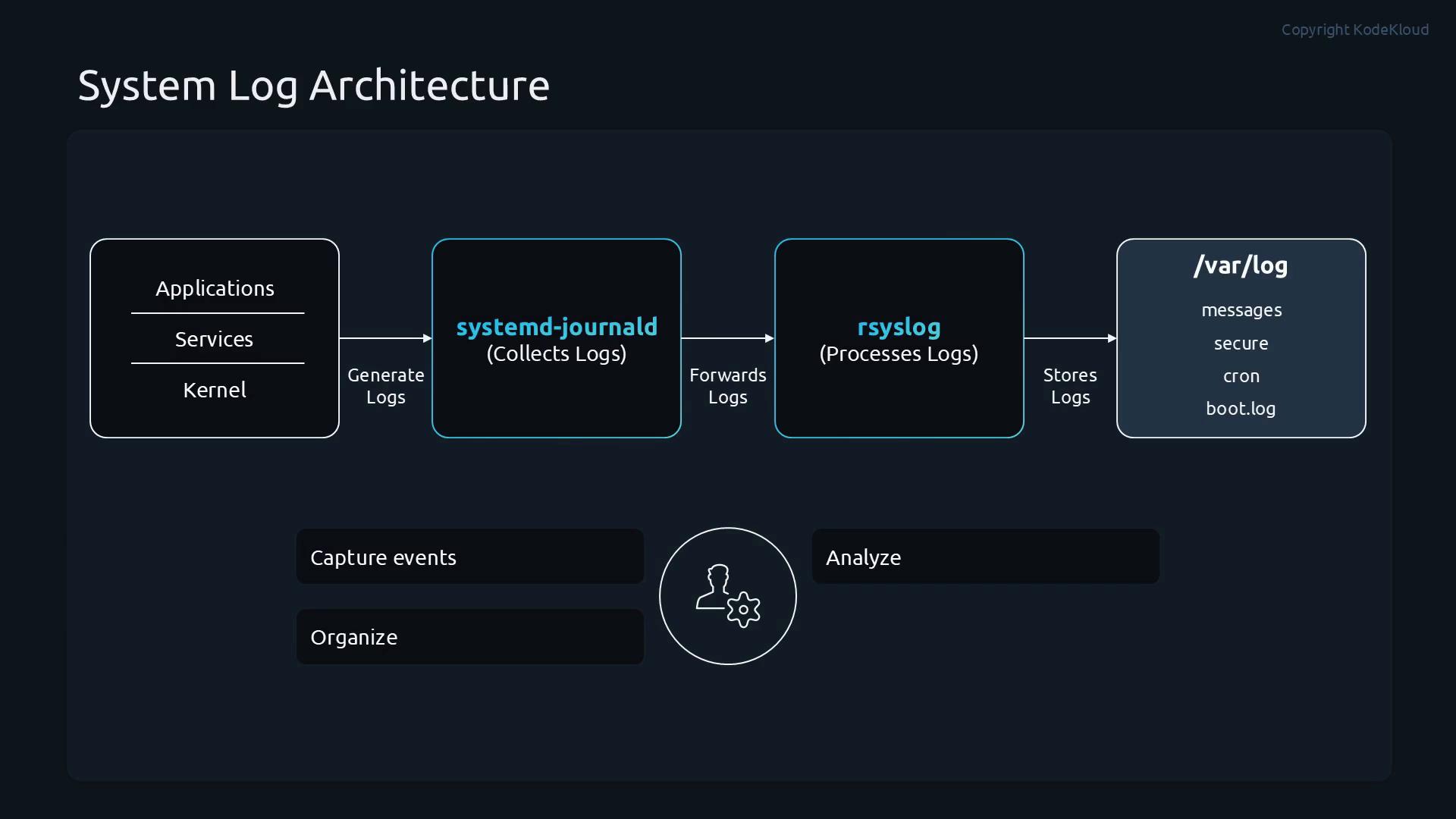 A dark-themed diagram titled "System Log Architecture" showing Applications/Services/Kernel generating logs that go to systemd-journald (collects logs), which forwards them to rsyslog (processes logs) and then stores them under /var/log. Example log files listed include messages, secure, cron, and boot.log.