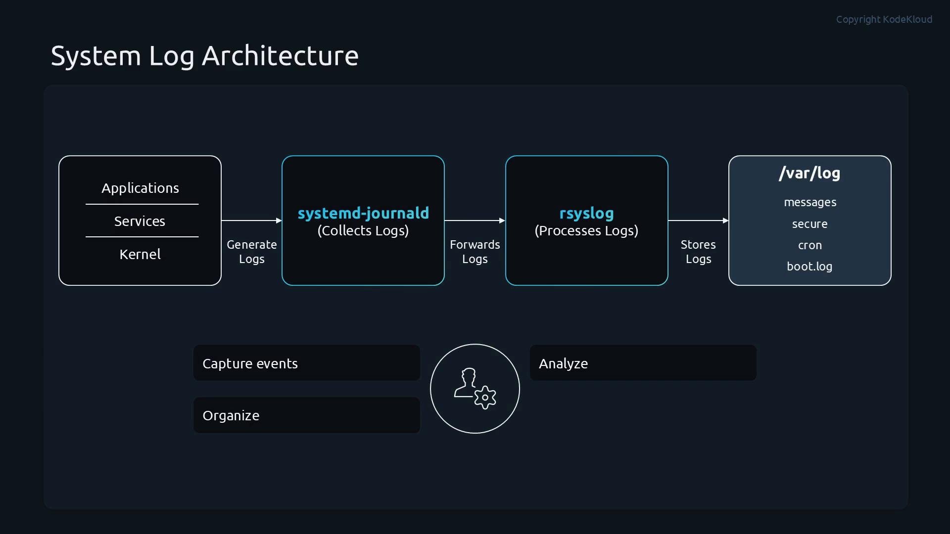A dark-themed diagram titled "System Log Architecture" showing Applications/Services/Kernel generating logs that go to systemd-journald (collects logs), which forwards them to rsyslog (processes logs) and then stores them under /var/log. Example log files listed include messages, secure, cron, and boot.log.