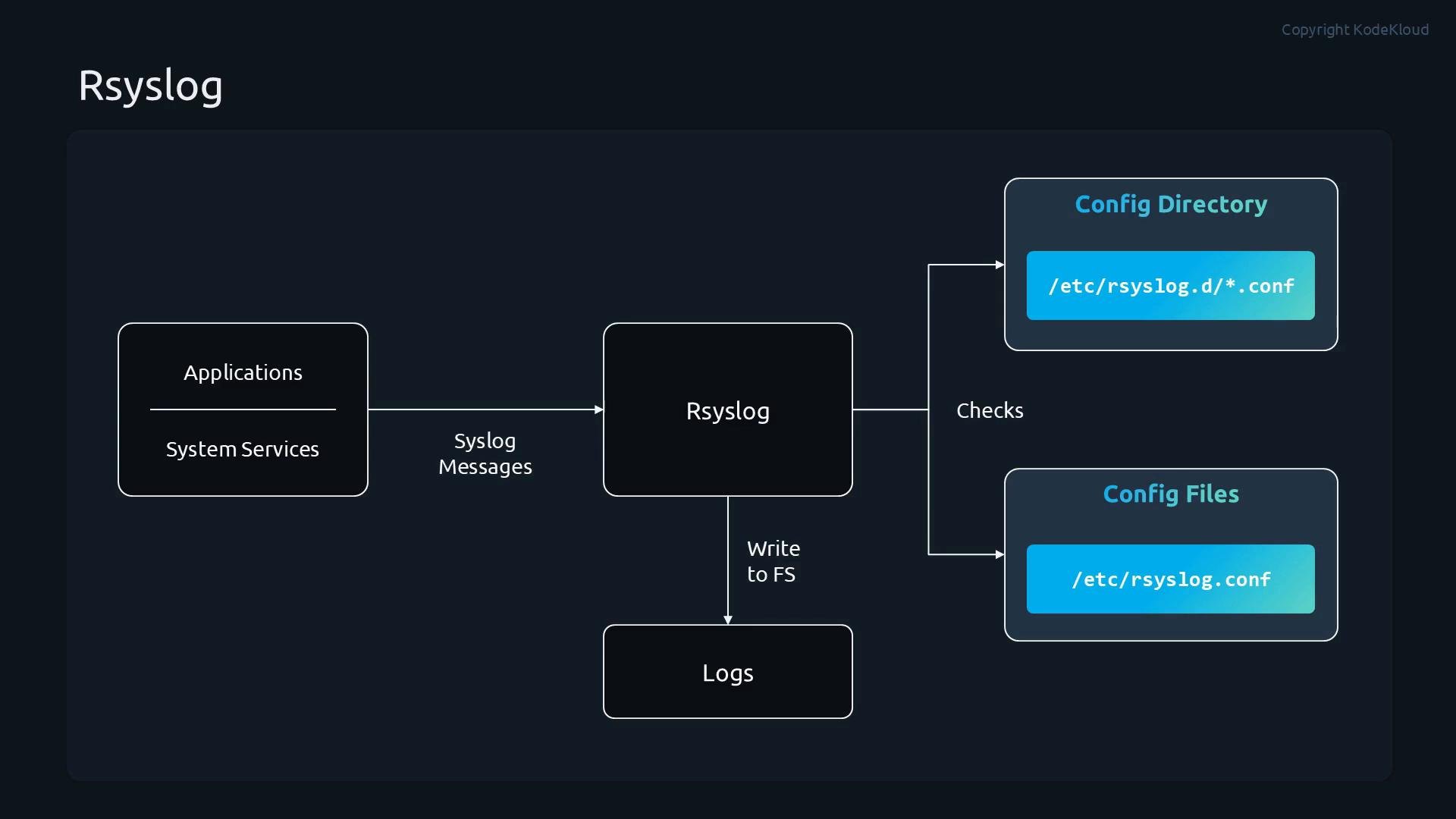 A flowchart titled "Rsyslog" showing applications and system services sending syslog messages to an Rsyslog service that writes logs to disk. It also shows Rsyslog checking configuration from /etc/rsyslog.d/*.conf and /etc/rsyslog.conf.