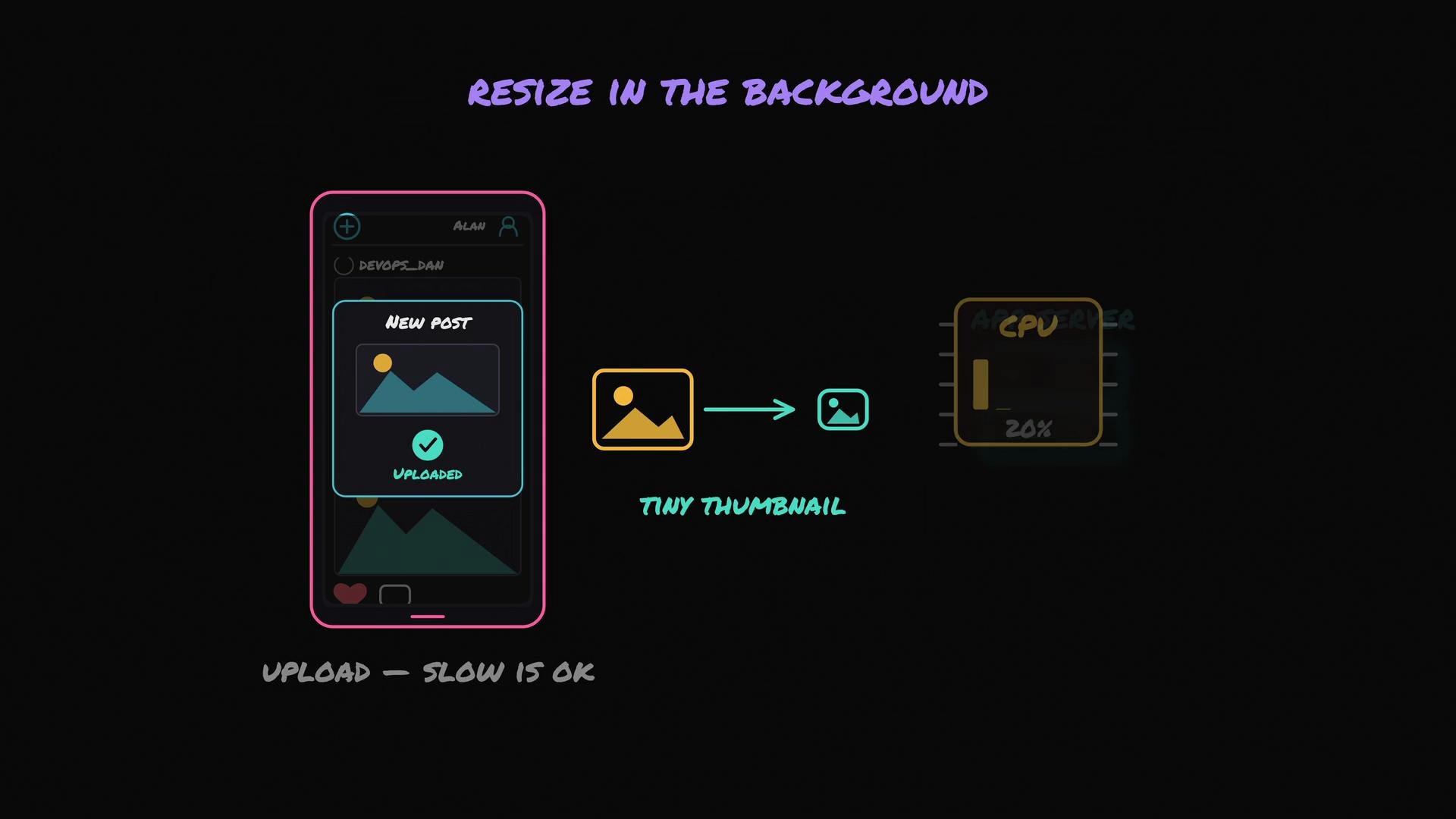 The image illustrates a concept of resizing images in the background while uploading, featuring a phone interface with a new post and a graphic indicating thumbnail creation with CPU usage.