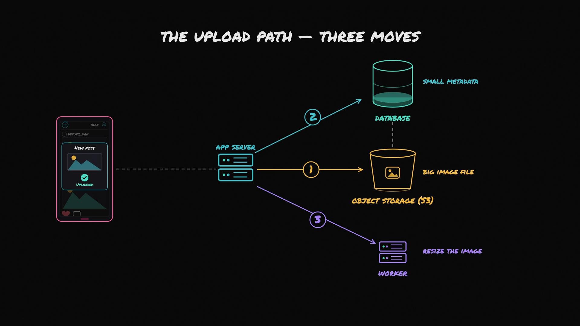The image illustrates a process flow for uploading an image, involving three steps: saving the image file to object storage, storing metadata in a database, and resizing the image using a worker.
