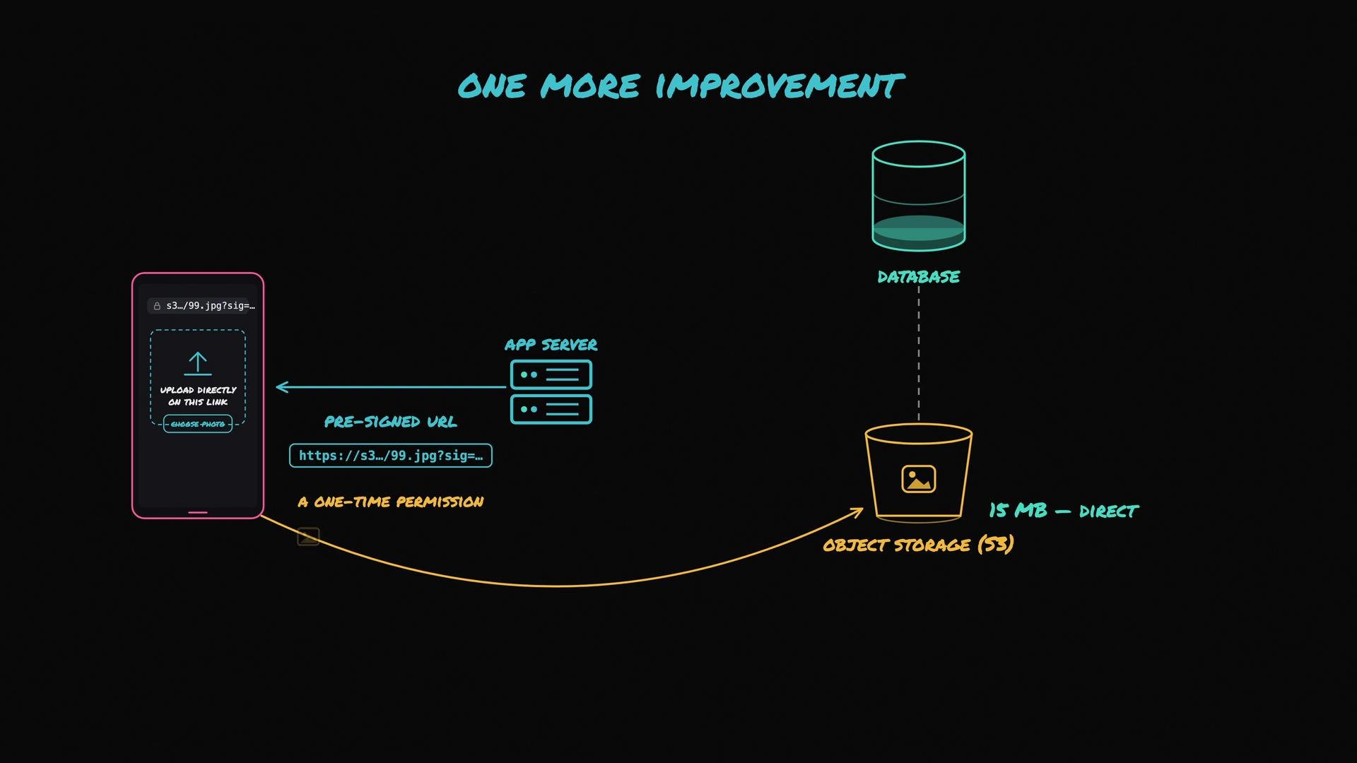 The image is a diagram explaining a process where a mobile app uses a pre-signed URL to upload a file directly to object storage (S3), bypassing the app server and logging metadata in a database.