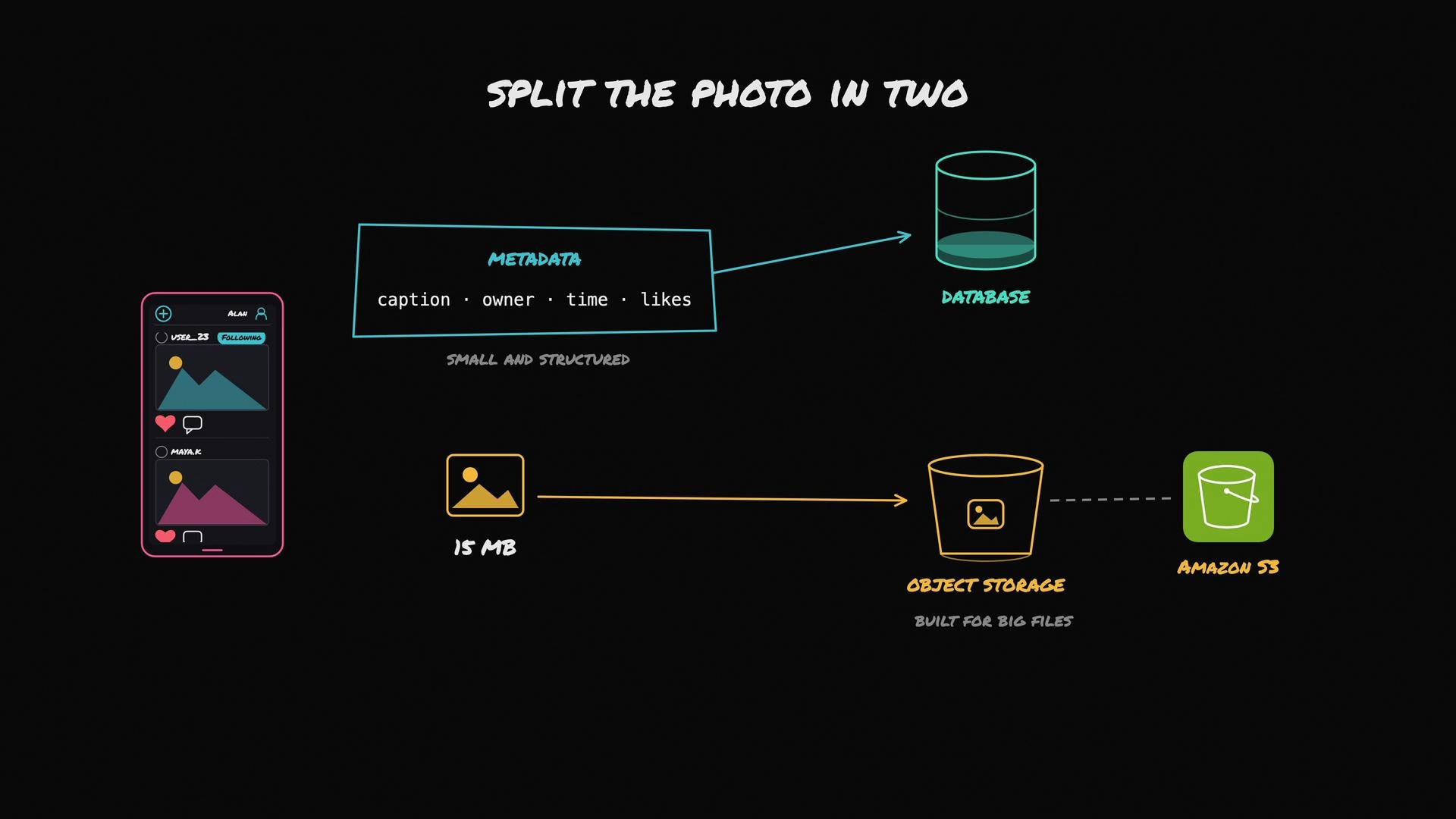 The image is a diagram illustrating the separation of photo data into metadata and the image file itself, with metadata stored in a database and the image stored in Amazon S3 object storage.