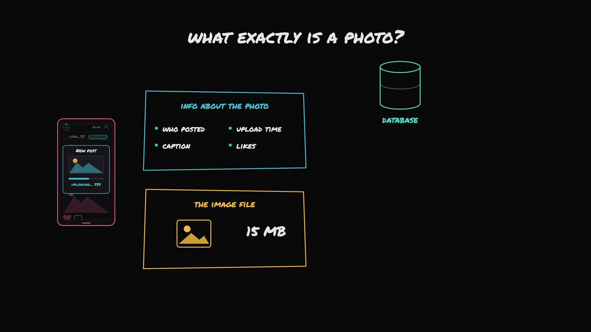The image is a diagram explaining what constitutes a photo, including a phone app interface showing an image uploading, and information about the photo such as who posted it, upload time, caption, and likes, with references to a database and image file size.