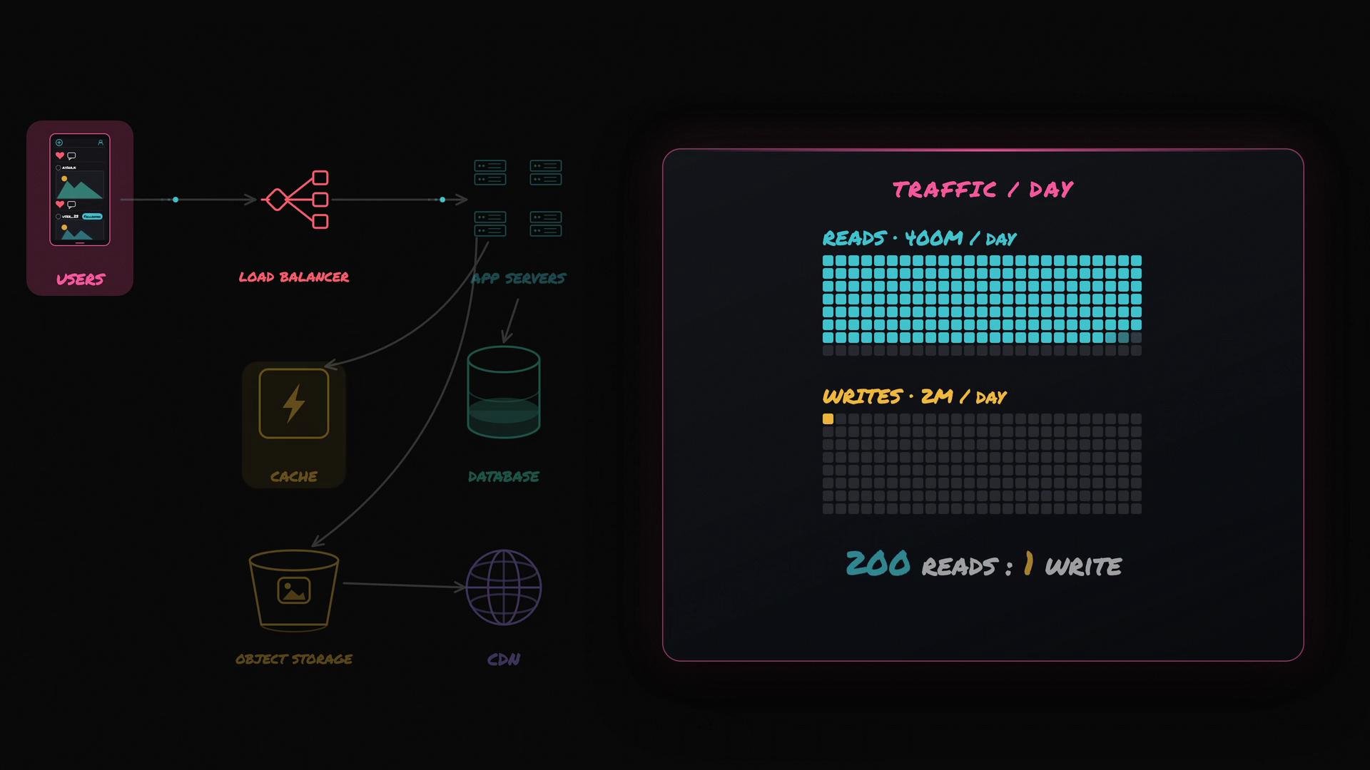 The image illustrates a network architecture diagram showing user interactions with a system involving a load balancer, app servers, cache, database, object storage, and CDN, alongside a traffic chart displaying 400 million reads and 2 million writes per day.