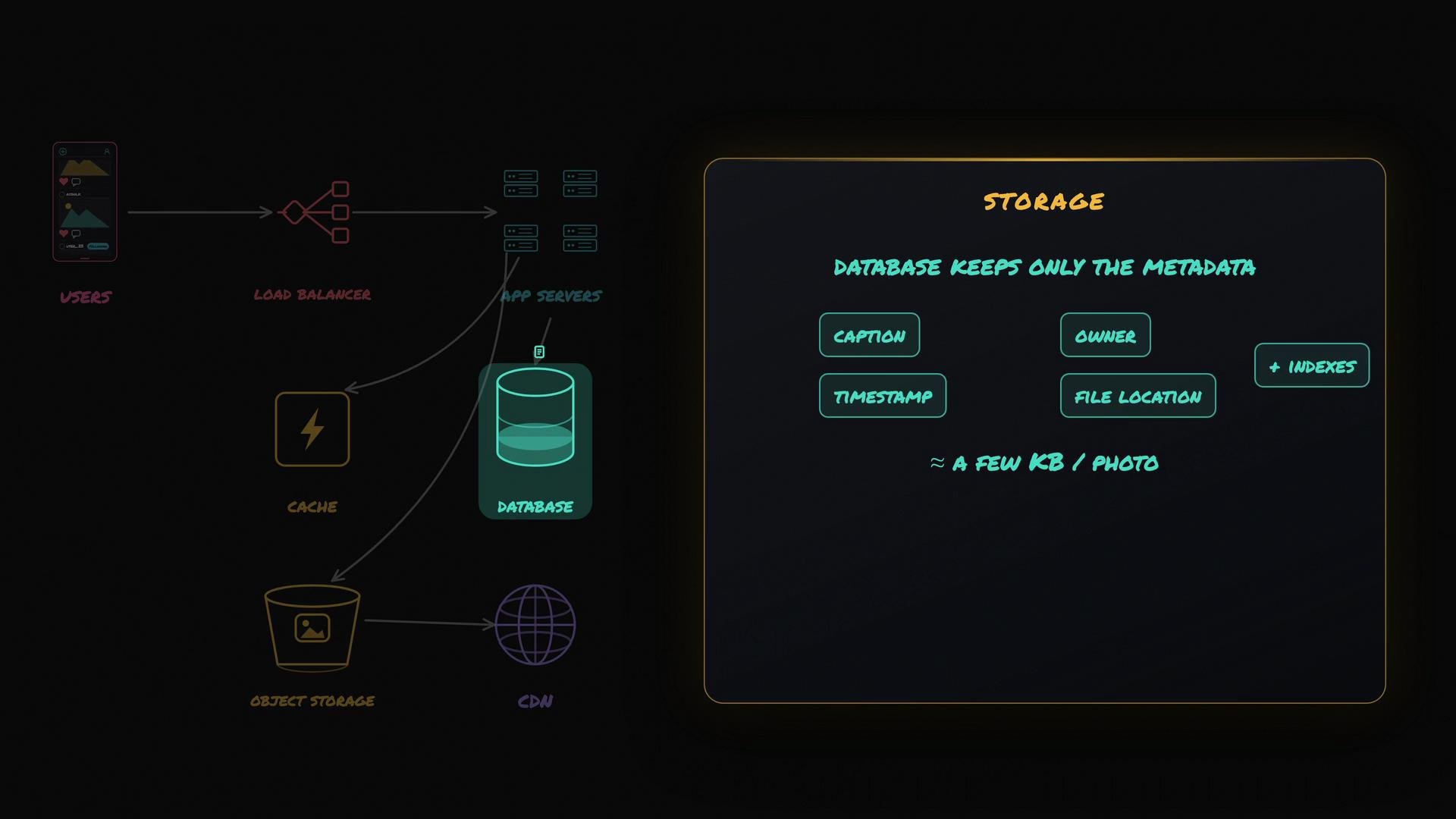 The image depicts a system architecture diagram for a photo storage application, showing users, a load balancer, app servers, a cache, a database, object storage, and a CDN. The database only keeps metadata such as caption, timestamp, owner, and file location.