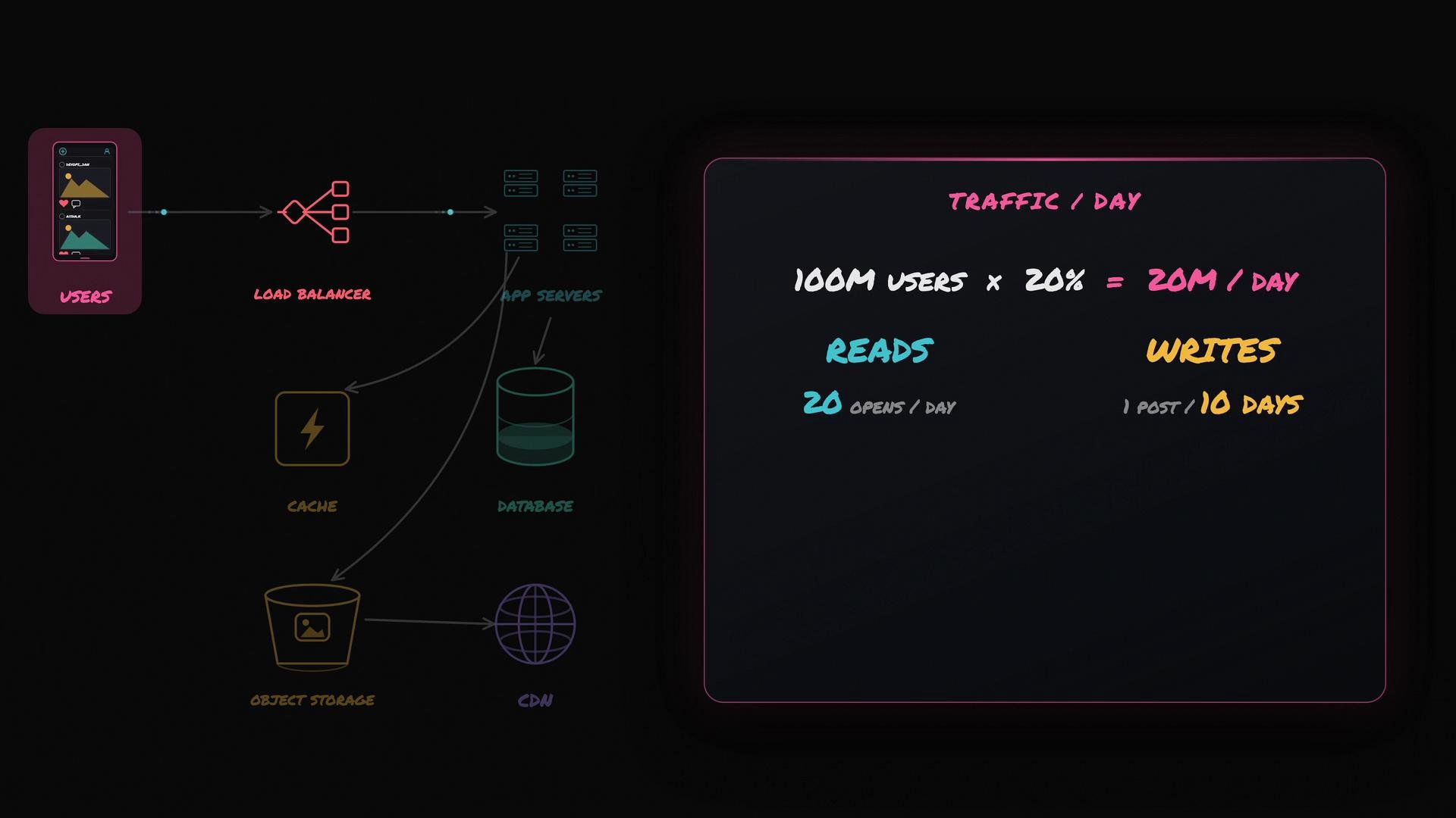 The image illustrates a server architecture diagram showing a flow from users through a load balancer to app servers, cache, database, object storage, and CDN, alongside traffic calculations involving reads and writes per day.