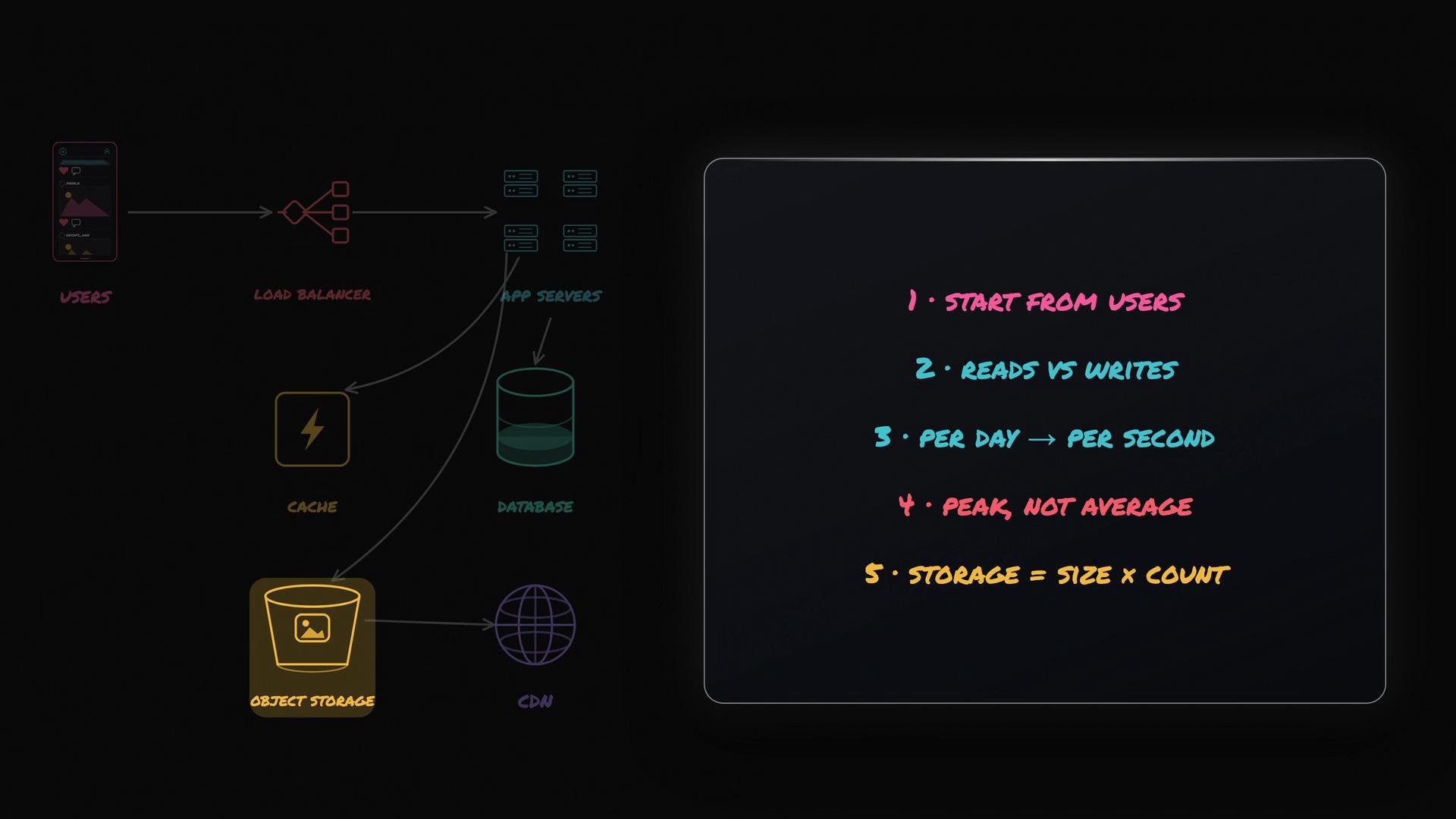The image shows a system architecture diagram on the left, illustrating the flow from users to various components like load balancer, app servers, database, cache, object storage, and CDN. On the right, there are notes outlining performance considerations, such as starting from users and focusing on peak rather than average metrics.