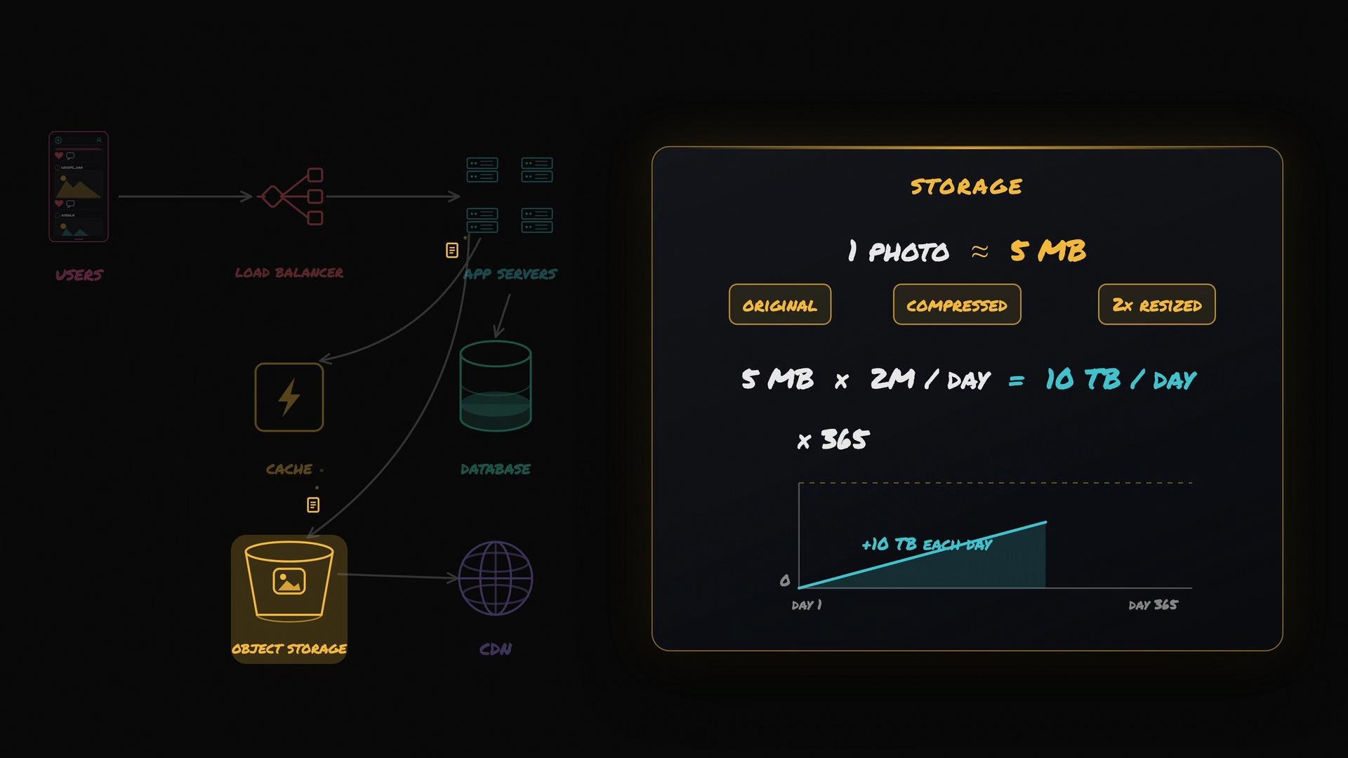 The image shows a diagram of a system architecture involving users, a load balancer, app servers, a cache, a database, object storage, and a CDN. It also includes a calculation of storage requirements, indicating that 2 million photos each of 5 MB size taken daily would result in 10 TB of data per day over a year.