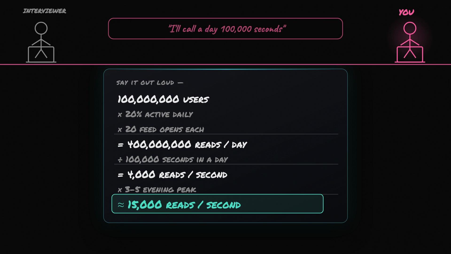 The image features a calculation of application reads, using a hypothetical scenario of 100 million users with 20% active daily, leading to approximately 15,000 reads per second during peak times. Two stick figures are labeled as "Interviewer" and "You."